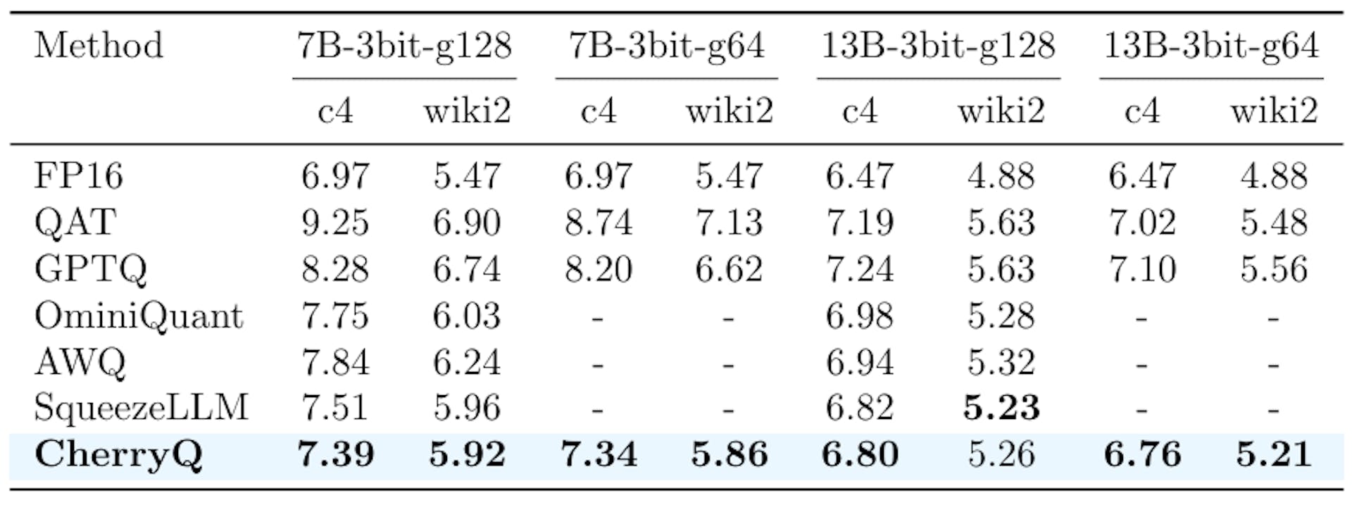 Table 1: Perplexity (↓) of 3-bit quantization on LLaMA2 models . gX means the group size is X. The results of OminiQuant and AWQ are from [21]. The results of SqueezeLLM are from [13].