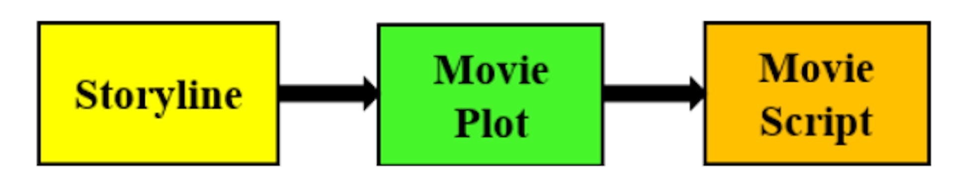 図 1: 脚本家が映画の脚本を作成する際にたどる思考プロセス。アイデア (ストーリーライン) がプロットにつながり、それが映画の脚本に変換されます。