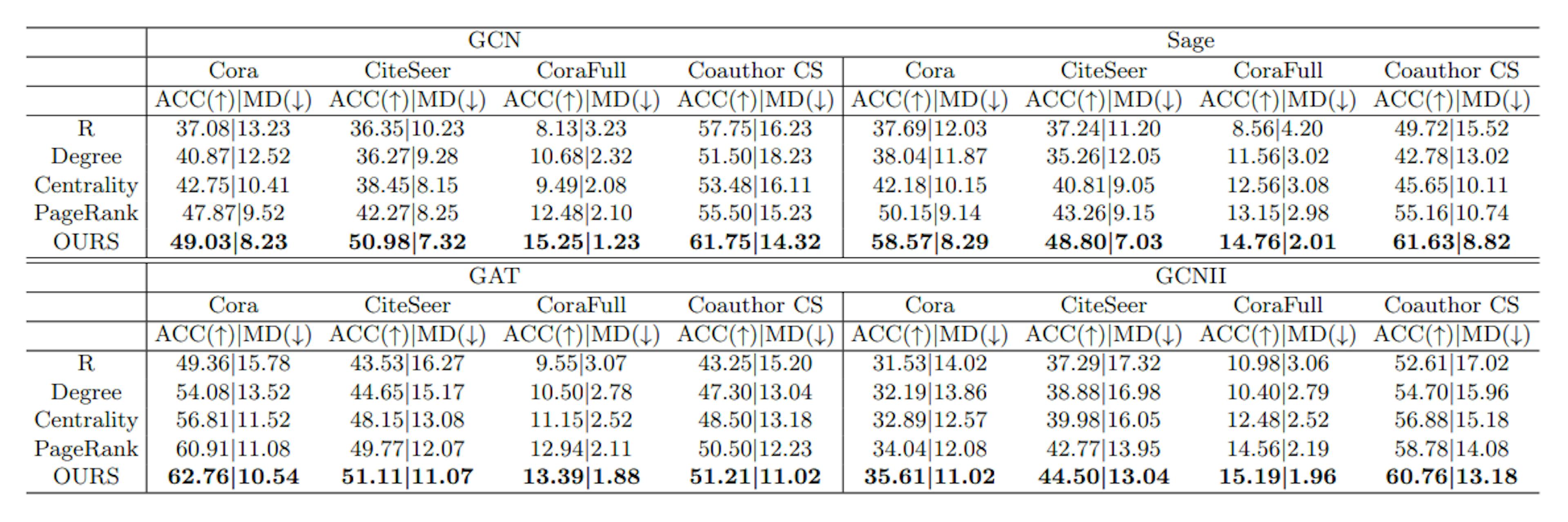 Table 2. Initial data labelling: performance comparison of different GNNs sampling strategies based on graph structure. Results are averaged among five trials. For each dataset, we select 0.5% of the total data as the initial set and evaluate on the rest of the vertices. Each entry corresponds to “test accuracy (ACC)| maximum discrepancy (MD)”. ↑ means the higher the better and ↓ means the lower the better. Bold letter indicates the best sampling strategy for the given dataset and GNN model.