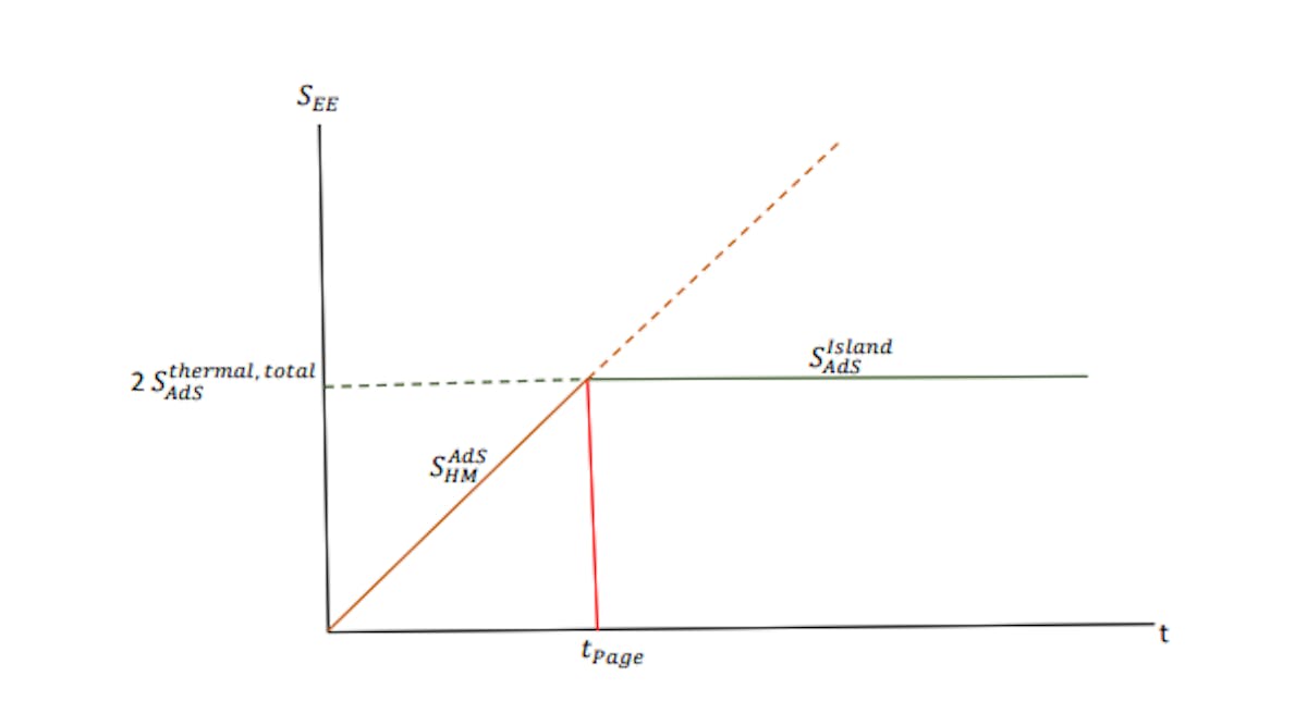 Figure 7: Page curve of eternal AdS black holes for n = 2 multiverse.