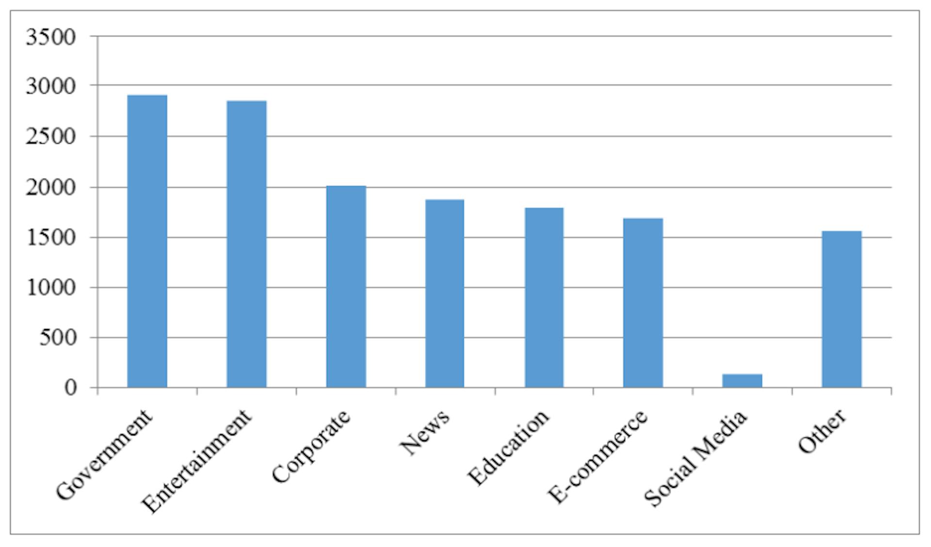 Fig. 12. Average Size of Images (in Kilobytes) on Home Pages of the Arabic Websites.