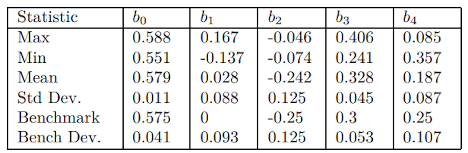 Table 7: Slope Coefficients Robustness