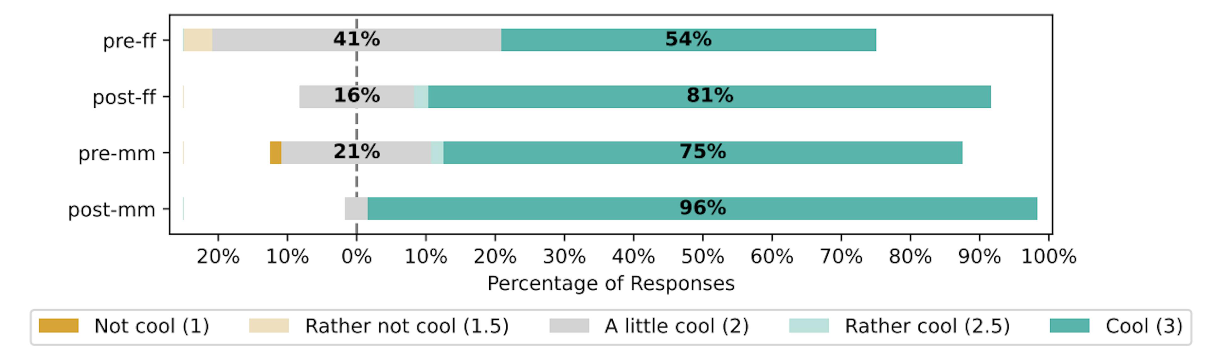 Fig. 3: Attitude towards programming before/after the course.