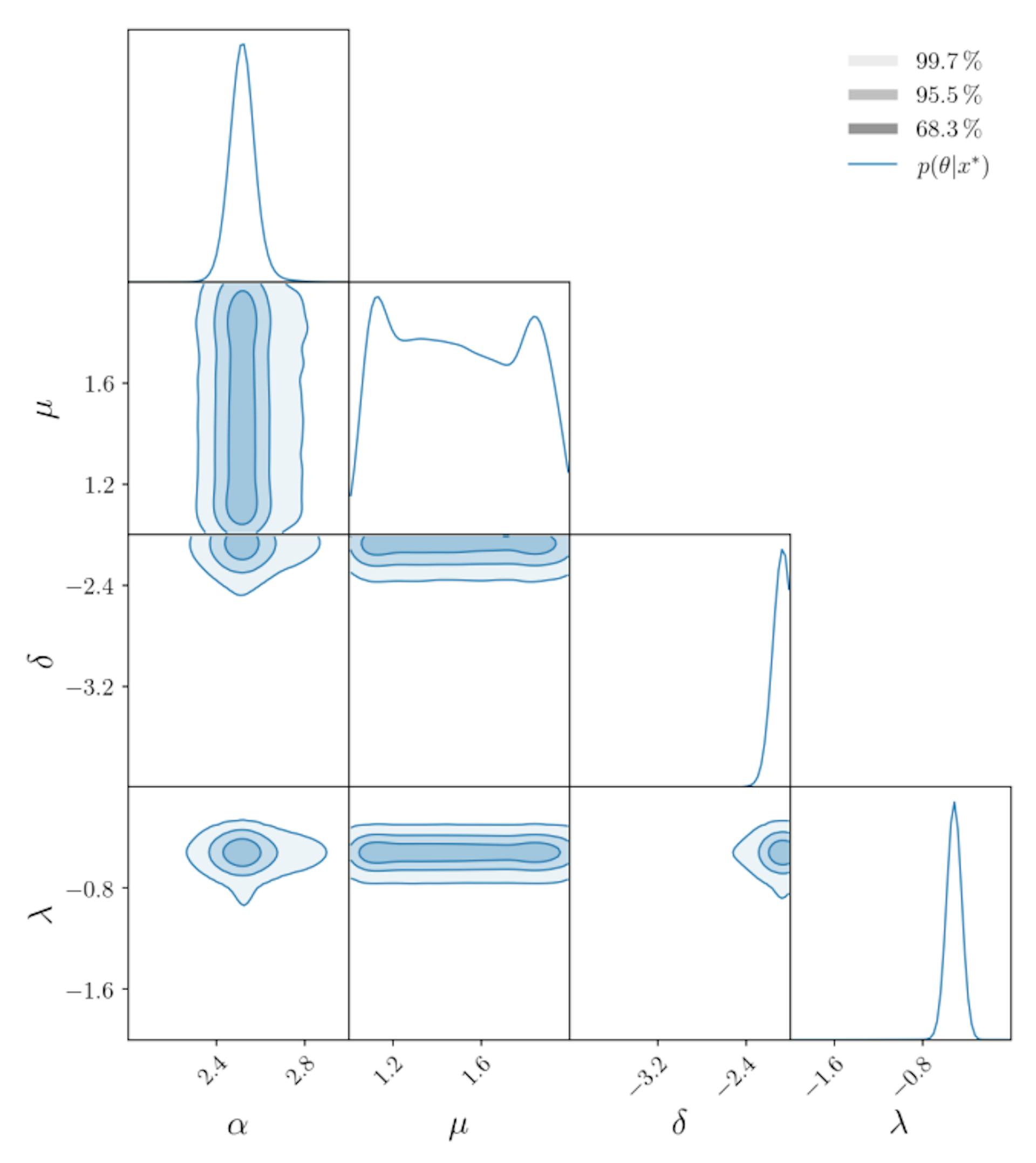 Figure 5: Posterior for ZI Trader model