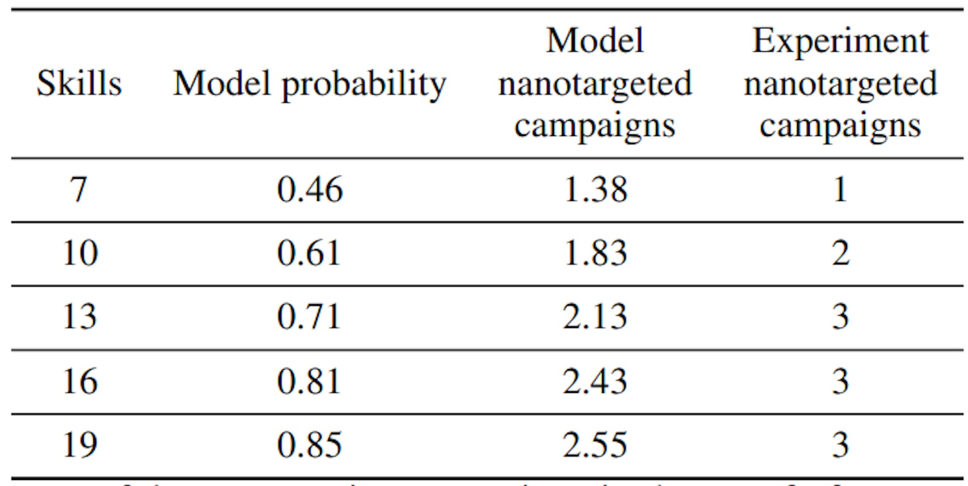 Table 2: Expected and actual successful nanotargeting campaigns in the proof of concept experiment. The first column includes the skills used in the campaign. The second column shows the success probability retrieved from the applied methodology. The third column shows the expected number of successful campaigns in the experiment out of the three targeted users per number of skills. The fourth column shows the actual number of successful campaigns in the proof of concept experiment.