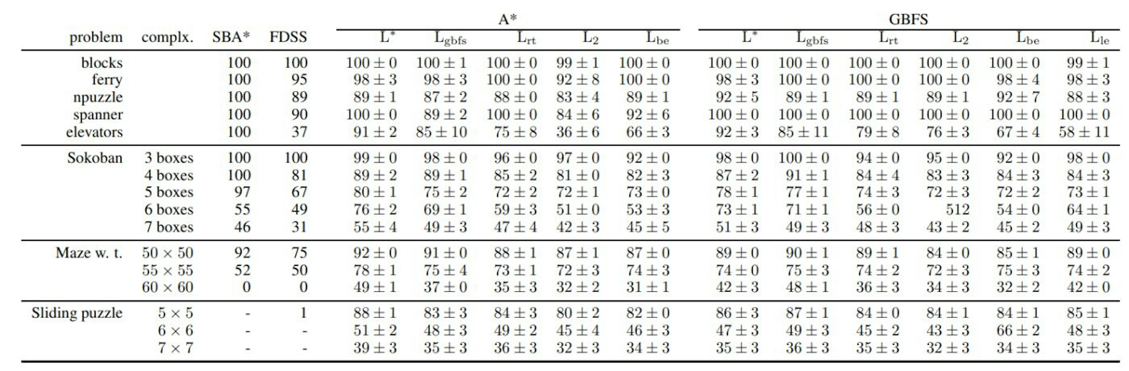 Table 7: Average fraction of solved problem instances in percent with standard deviation. SBA* and FDSS denotes Fast Downward Stone Soup, They are domain independent planners.