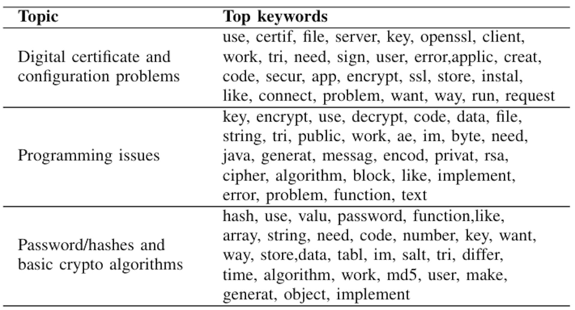 TABLE ITHE THREE TOPICS AND THEIR TOP KEYWORDS