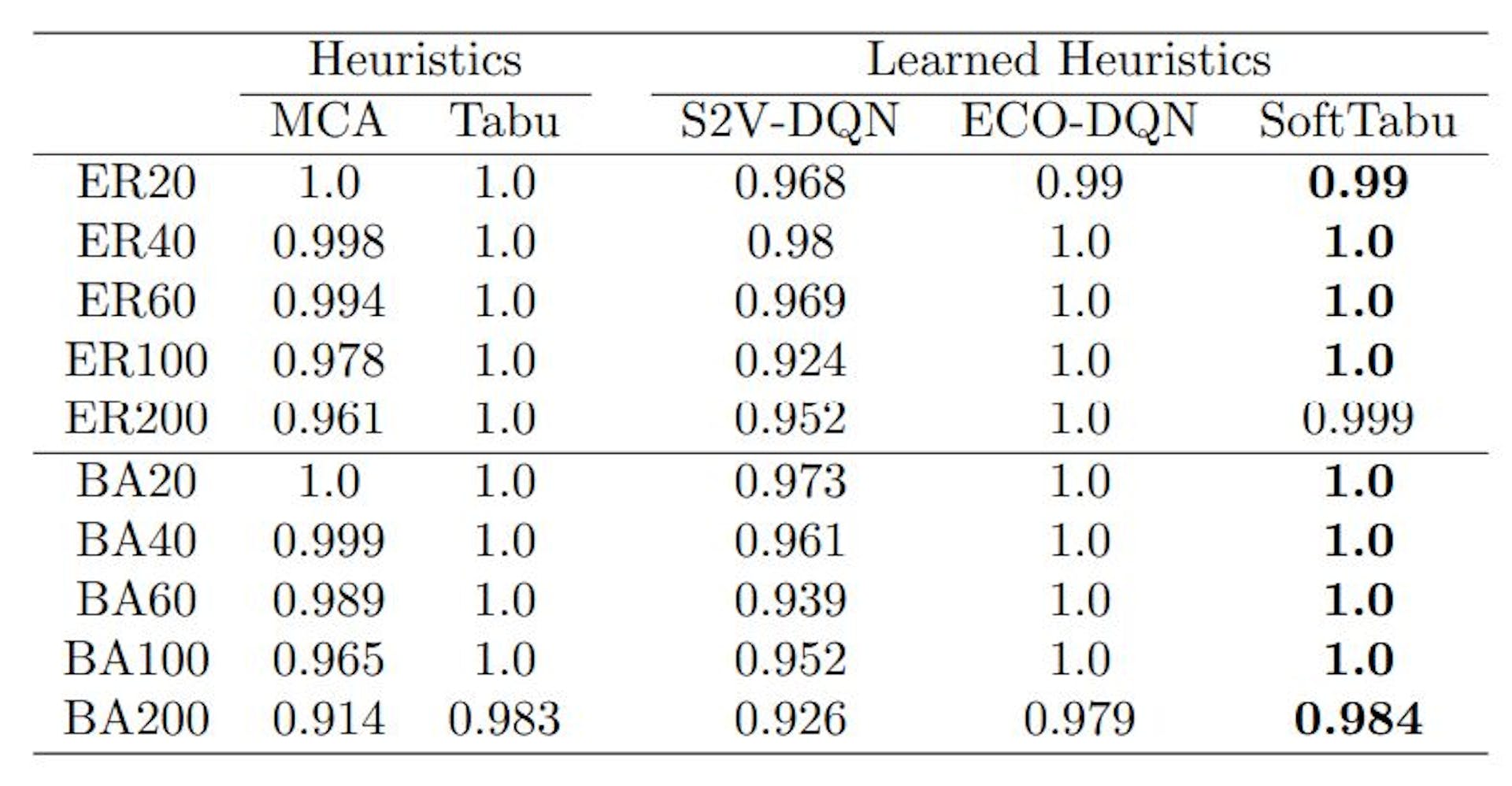 Table 1: Average approximation ratios of 100 validation graphs (where SoftTabu matches or outperforms ECODQN in bold).