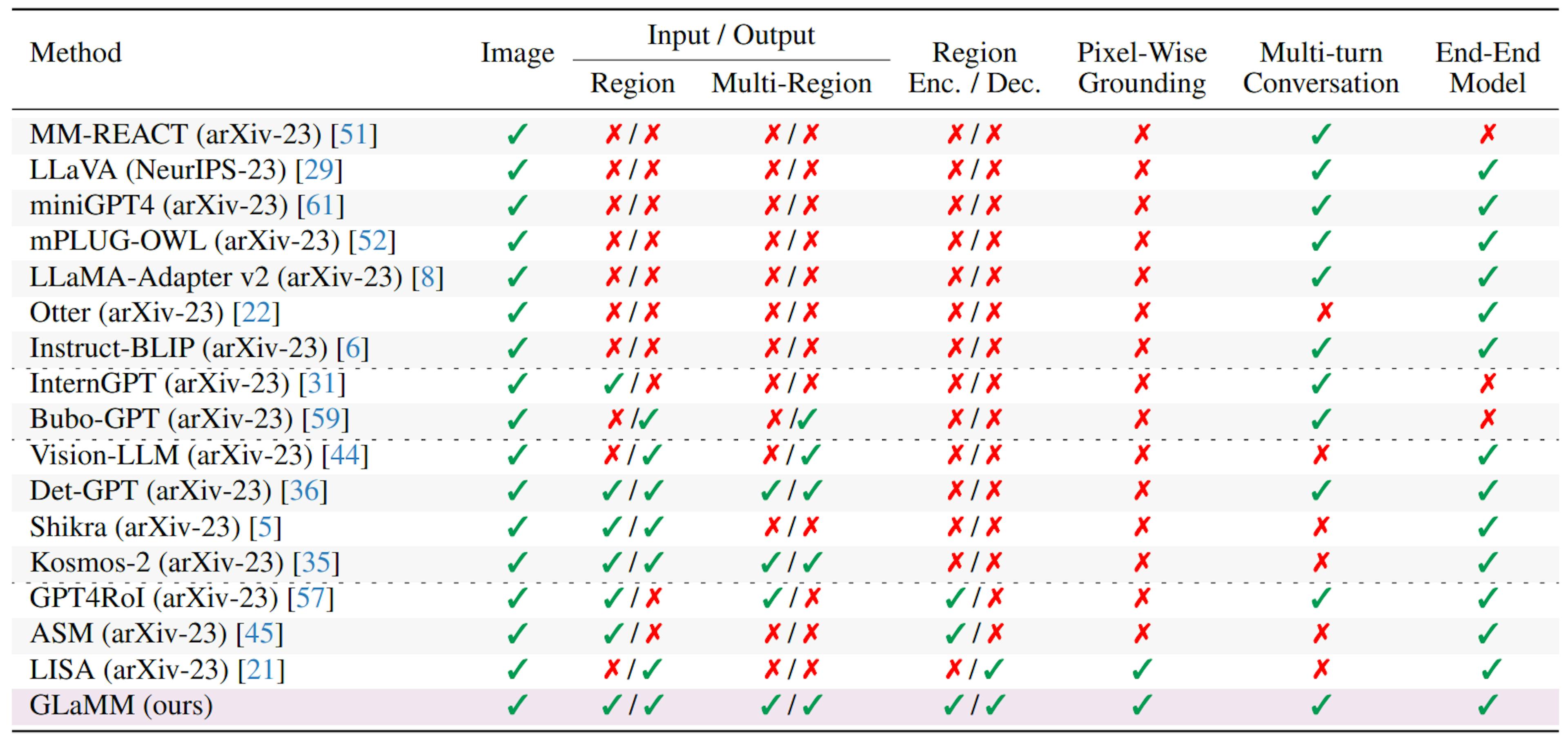 Table 1. Comparison of recent Large Multimodal Models (LMMs) emphasizing their capabilities for region-level understanding. The Input denotes models that can process regions defined by users via bounding boxes, with Multi-Region indicating models that can handle multiple such regions. The Output represents models capable of delivering grounded responses. While some methods employ external vision modules for region understanding, others rely solely on the LMM, which may result in imprecise localization. However, a few integrate specialized vision modules and LMMs, as indicated by the Region Enc./Dec.. The End-End Model distinction separates models that leverage LMMs for region understanding from those employing external modules. Pixel-wise Grounding highlights models that can respond with segmentation masks, and Multi-turn Conversation represents models that can hold an interactive dialogue with the user. Among these, our proposed GLaMM stands out by offering comprehensive region understanding, pixel-wise grounding in its responses, conversational capabilities, and an end-to-end training approach.