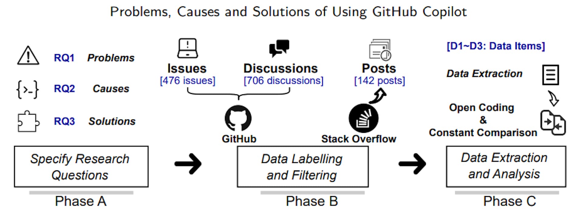 Figure 1: Overview of the research process