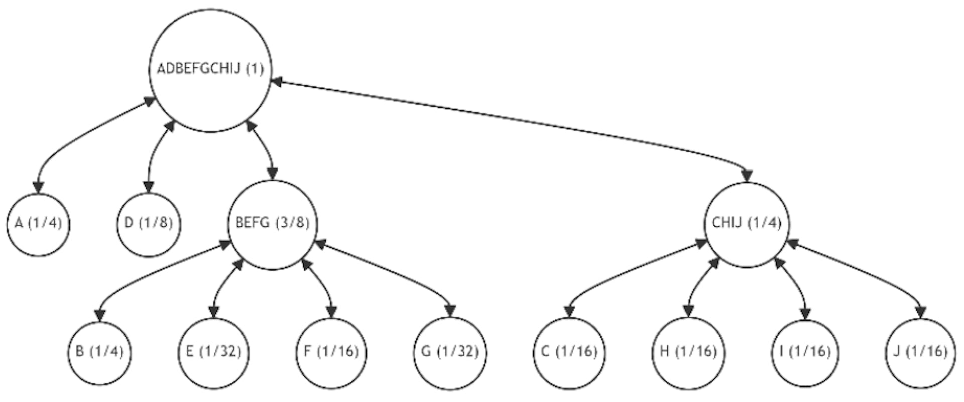 Figure 28: Tree Restructuring (Iterations 8)