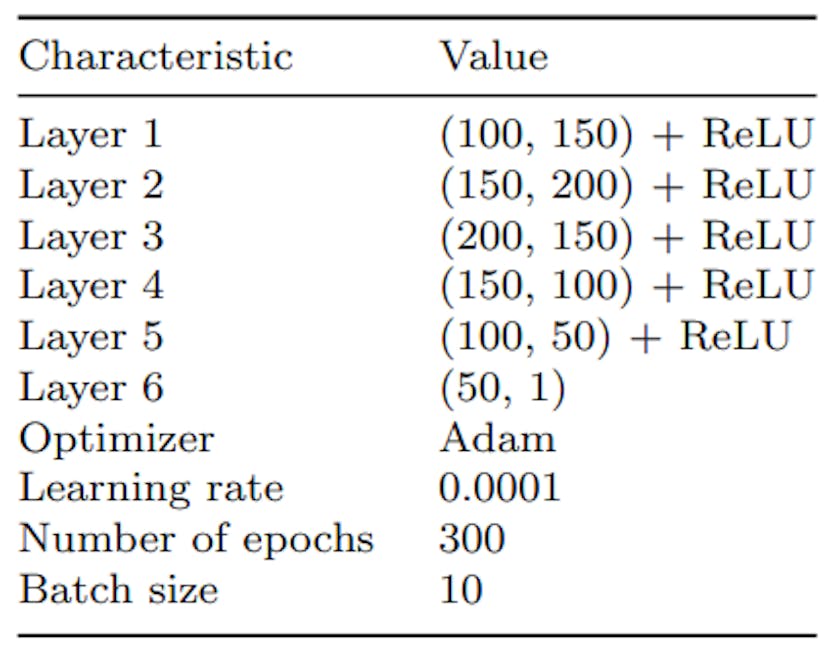 Table 2 Characteristics of the ANN model for Tecator experiments.