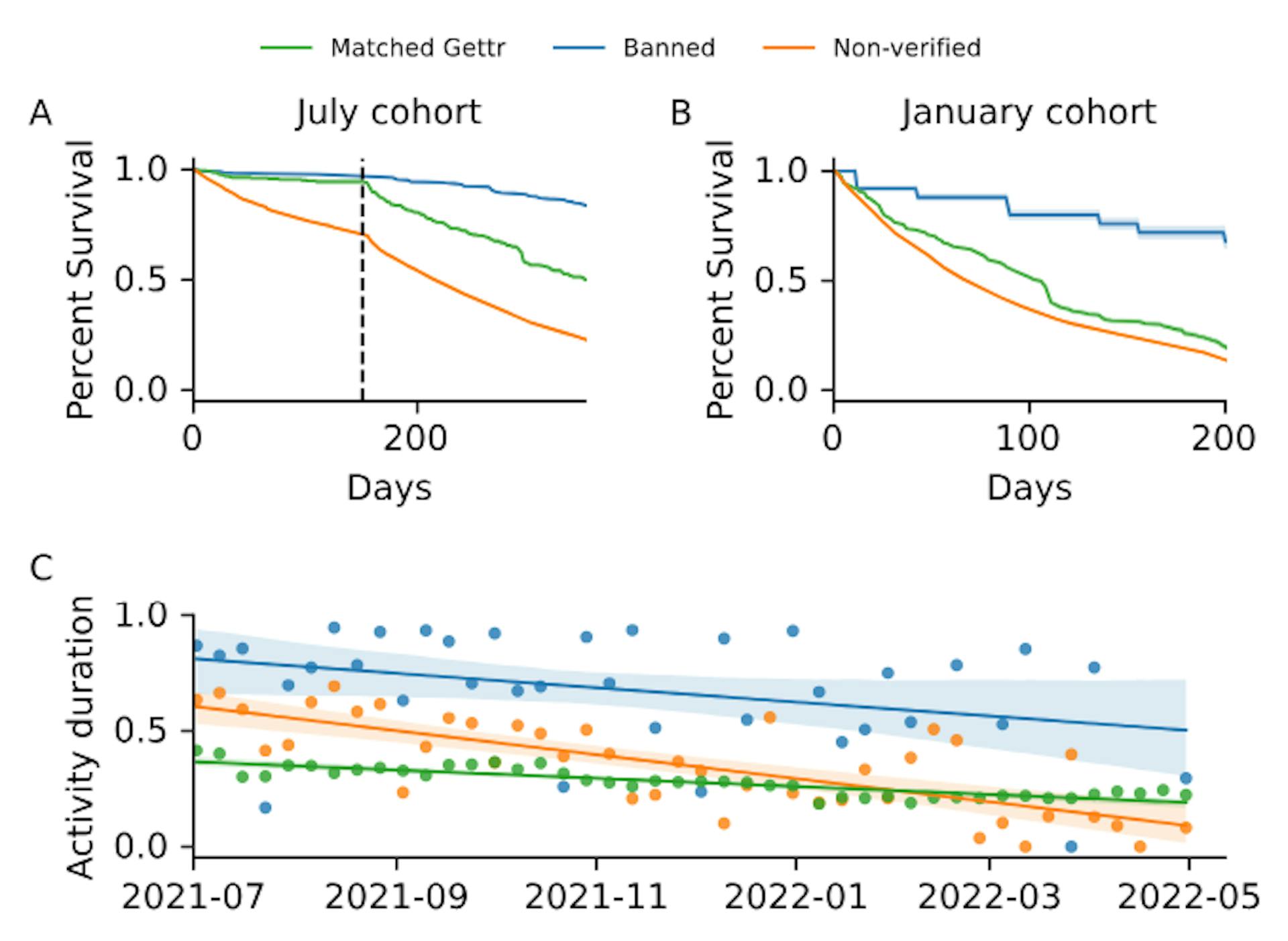 FIG. 2. User retention for key registration months and average retention by registration date over time. (A) Kaplan-Meier survival curves for each user cohort showing the fraction of accounts who registered in July 2021 who remain active on Gettr a given number of days after registration for the banned cohort (blue), matched cohort (green) and the nonverified cohort (orange). The standard error of each curve is computed using Greenwood’s formula [28] (see Methods). The dashed line corresponds to January 1, 2022, shortly before Joe Rogan joined Gettr. (B) Survival curves for January 2022. (C) Decay curves for user activity, showing the duration of their activity with respect to their registration date, normalised by the number of weeks to the end of our data collection period. Data for each cohort is fitted using linear regression (y = ax + b, a = −0.007, [−0.014, 0], b = 0.8, [0.65, 0.95] for banned users, a = −0.011, [−0.015, −0.008], b = 0.6, [0.52, 0.67] for matched users, and a = −0.003, [−0.004, −0.002], b = 0.36, [0.34, 0.37] for non-verified users; square brackets indicate 95% confidence interval, highlighted by shaded area.)