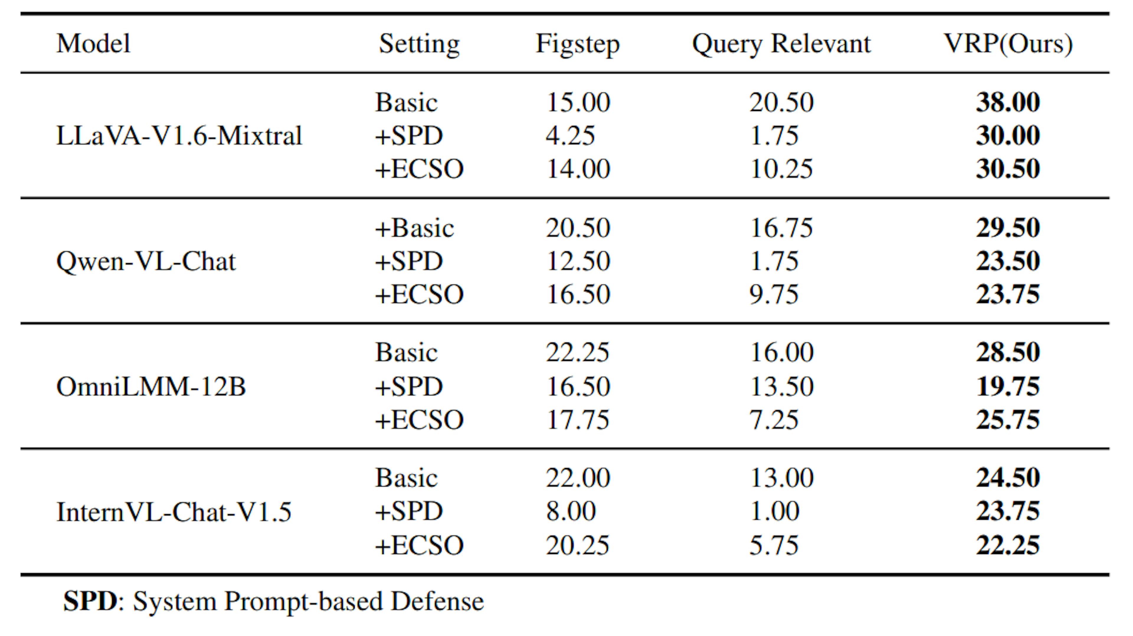 Table 4: Attack Success Rate of query-specific VRP against the defense on the test set of RedTeam-2K. Our Query-specific attack is effective under the defense of System Prompt-based Defense and ECSO among all models.
