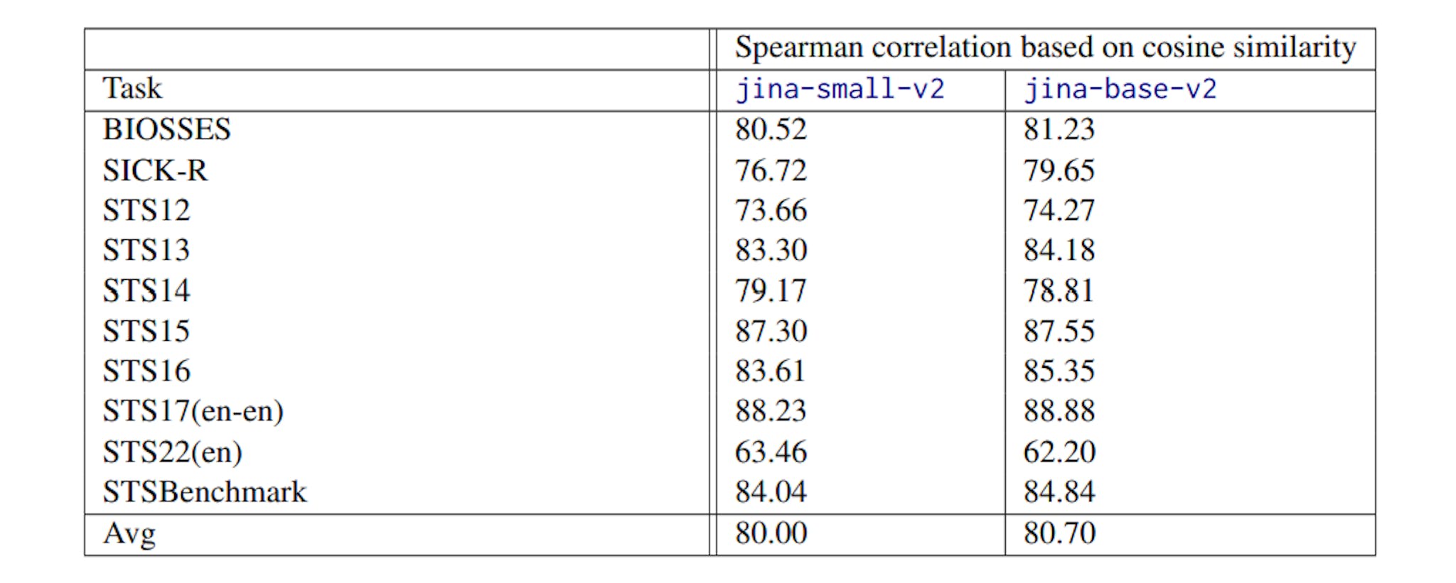 Table 10: Detailed Performance on the MTEB STS Tasks