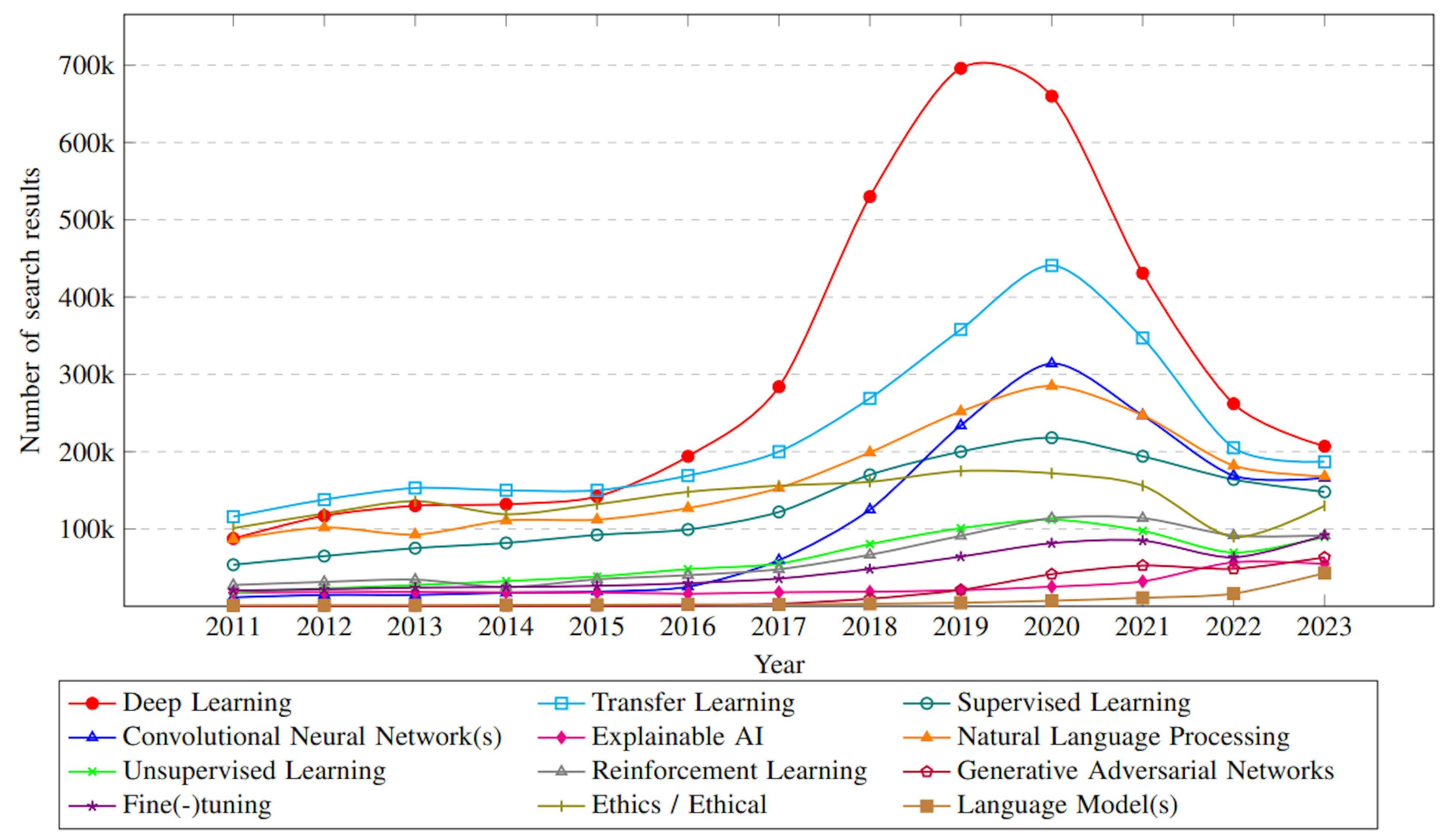 Figure 1: Number of search results on Google Scholar with different keywords by year [3]