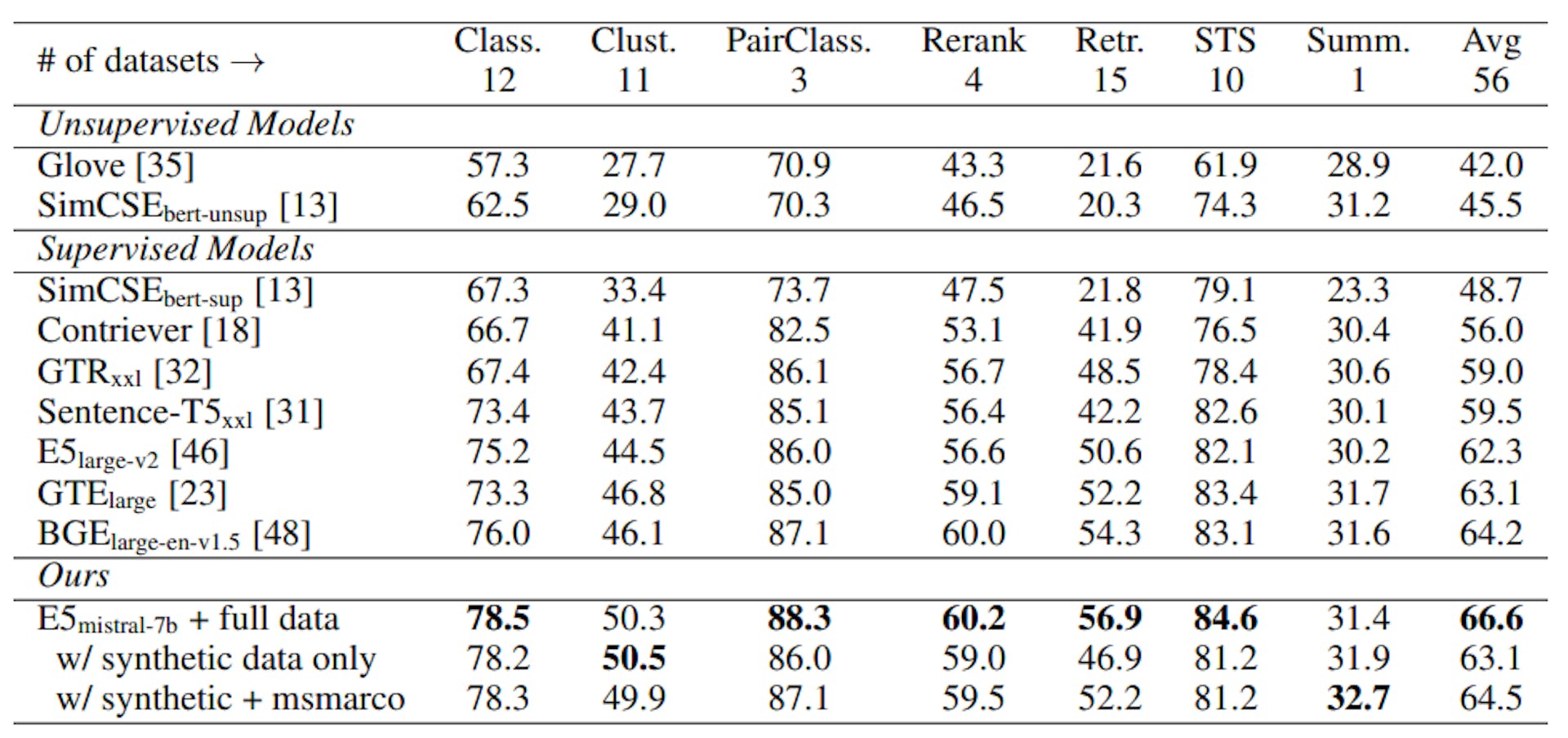 Table 1: Results on the MTEB benchmark [28] (56 datasets in the English subset). The numbers are averaged for each category. Please refer to Table 15 for the scores per dataset.