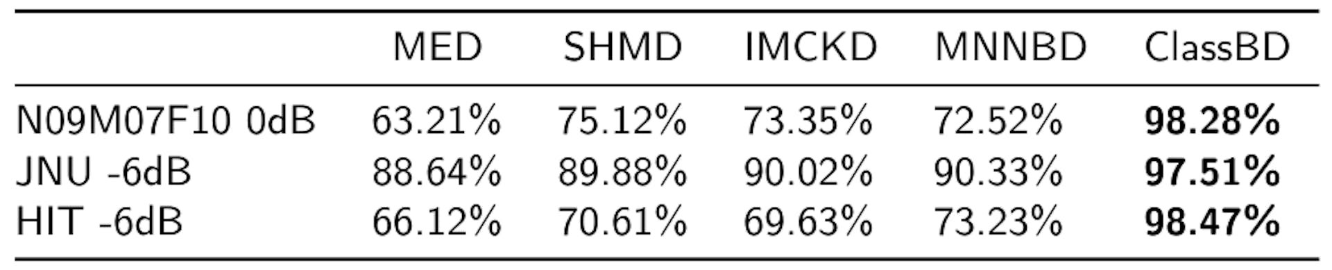 Table 8The F1 scores (%) of different BD methods on three datasets.