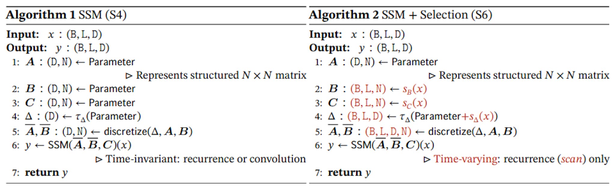 Algorithms 1 and 2 illustrates the main selection mechanism that we use. The main difference is simply making several parameters ∆, B, C functions of the input, along with the associated changes to tensor shapes throughout. In particular, we highlight that these parameters now have a length dimension L, meaning that the model has changed from time-invariant to time-varying. (Note that shape annotations were described in Section 2). This loses the equivalence to convolutions (3) with implications for its efficiency, discussed next.