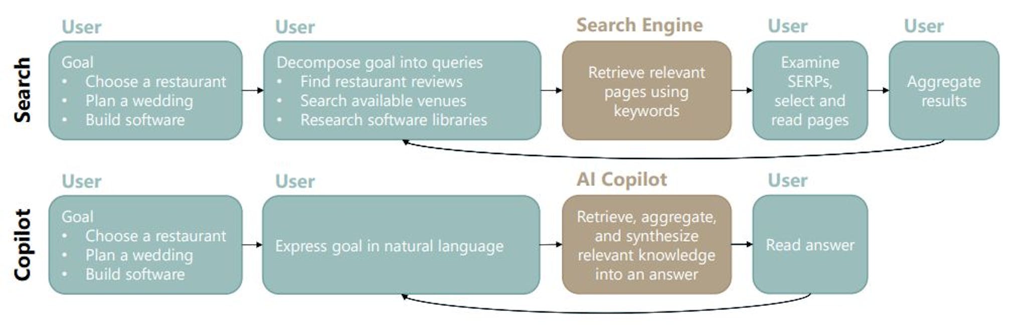 Figure 4: Information seeking processes in a traditional search engine versus an AI copilot (in this case Bing Chat).