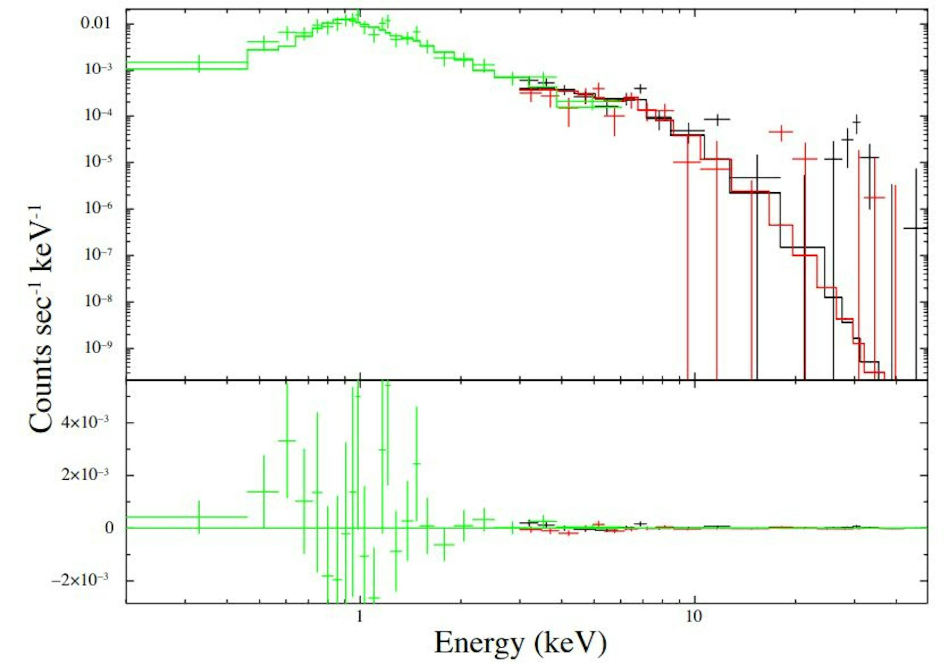 Figure 4. Simultaneous fitting of the Swift and NuSTAR X-ray spectra. The Swift-XRT spectrum (shown in green) is mergedfrom the data of all 16 Swift snapshots covering the (0.9 − 1.22) orbital phase range. The NuSTAR FPMA (black) and FPMB