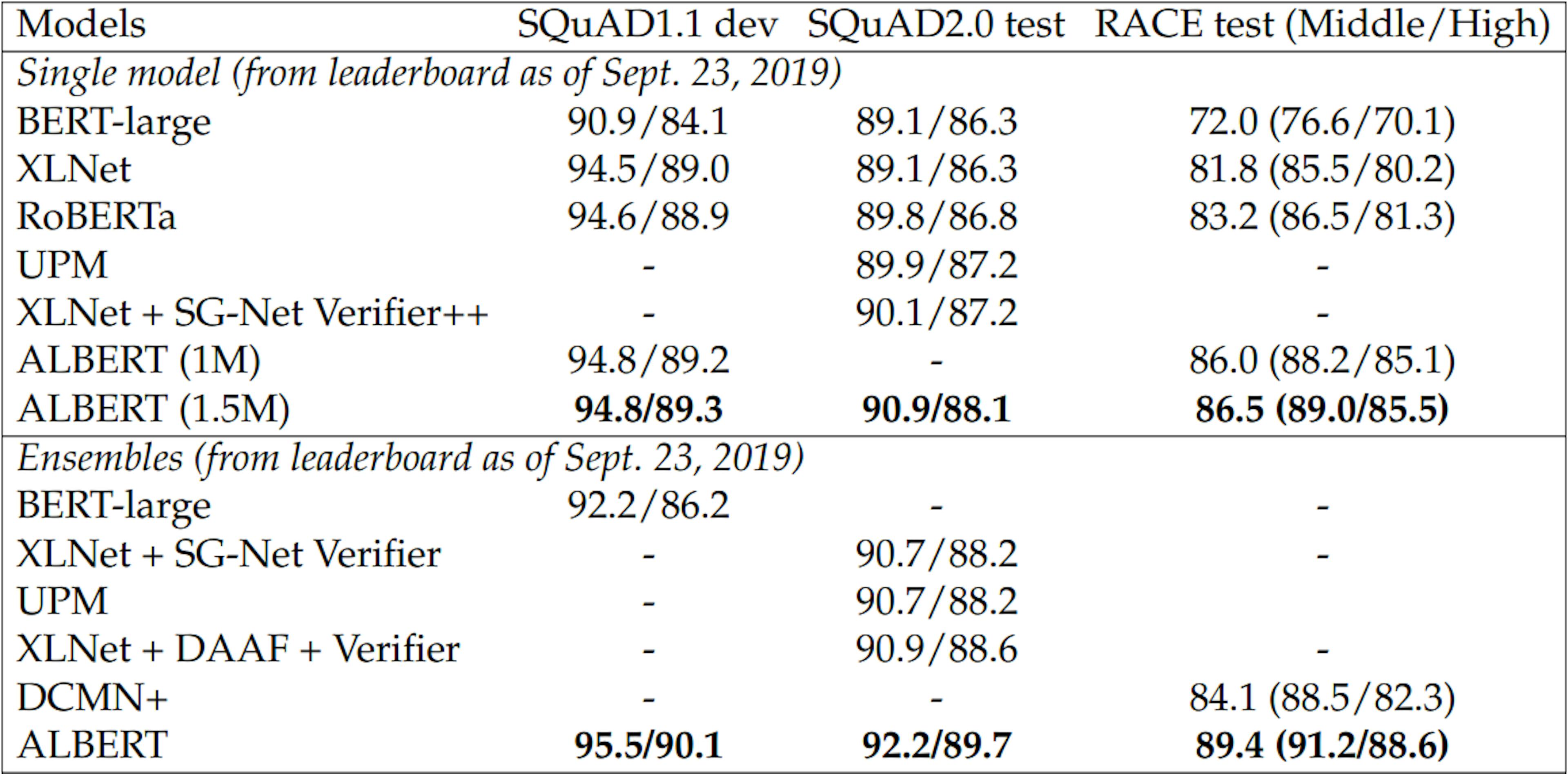 Table 3.4: Results for SQuAD and RACE.