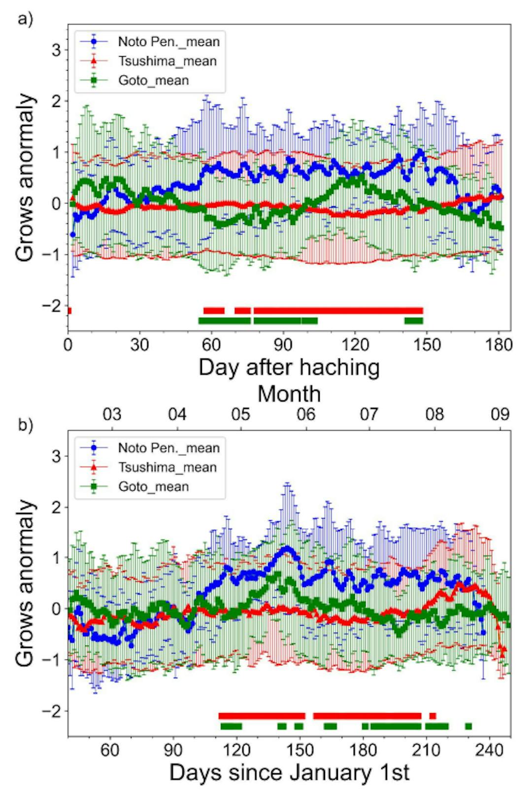 Fig. 7: Normalized deviation of daily growth rate averaged for each sampling areas (blue line: off Noto Peninsula, red line: Tsushima strait, and green line: off Goto Islands). The left panel shows daily age (a) and the right panel shows calendar day (b). The red and green intervals at the bottom of the figure indicate the range of significant differences in the daily growth rate between off Noto Peninsula and Tsushima Strait (red), and between off Noto Peninsula and off Goto Islands (green), respectively (p < 0.05, Steel-Dwass test)