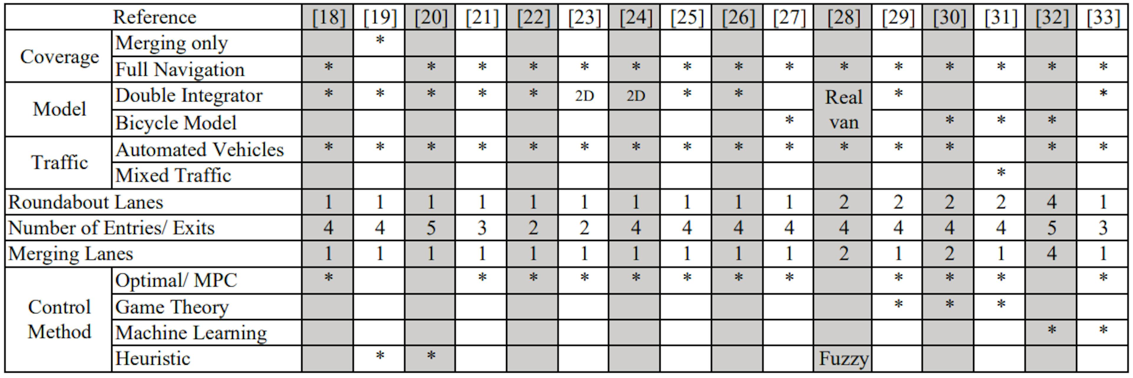 TABLE I. CLASSIFICATION OF REFERENCES ADDRESSING AUTOMATED VEHICLE DRIVING AT ROUNDABOUTS