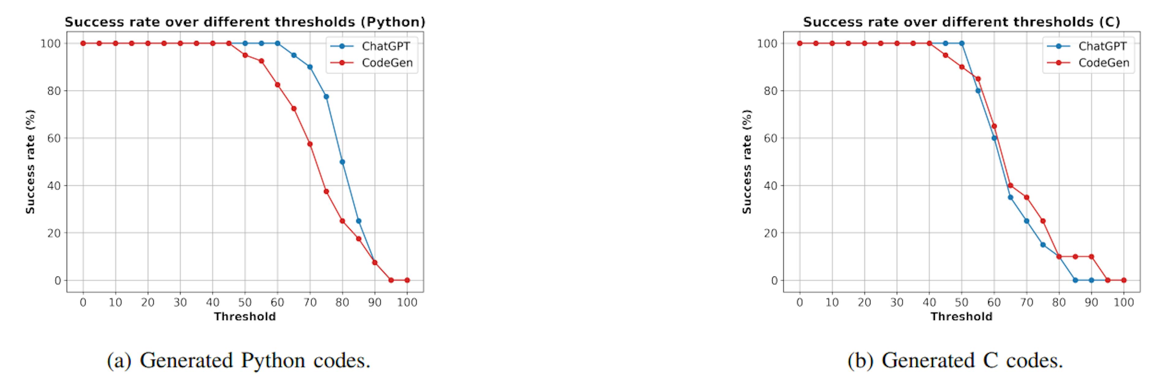 Fig. 9: The success rate of generating target codes over different thresholds of code similarity. The codes are generated using our FS-Code approach. We use fuzzy matching as the code similarity threshold.