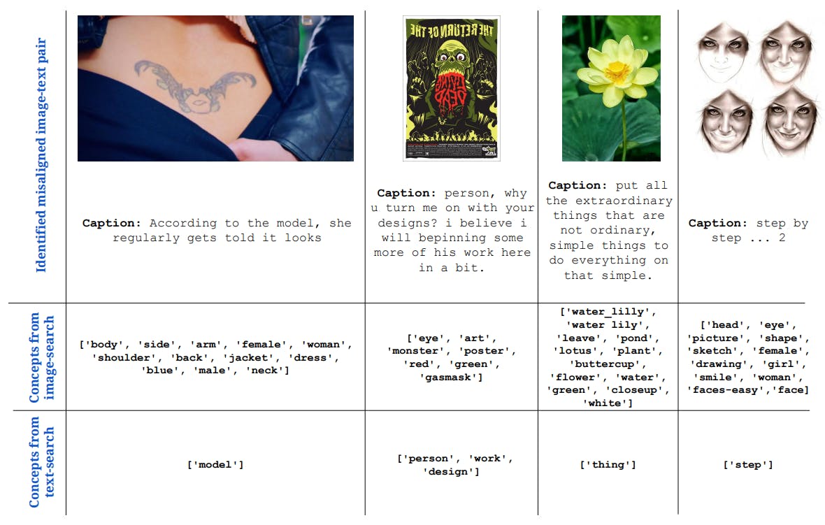 Figure 22: Qualitative examples of misaligned image-text pairs identified. We present 4 samples from the CC3M pretraining dataset that are identified as misaligned by our analysis. Here, the text captions clearly do not entail the images, and hence do not provide a meaningful signal for learning.