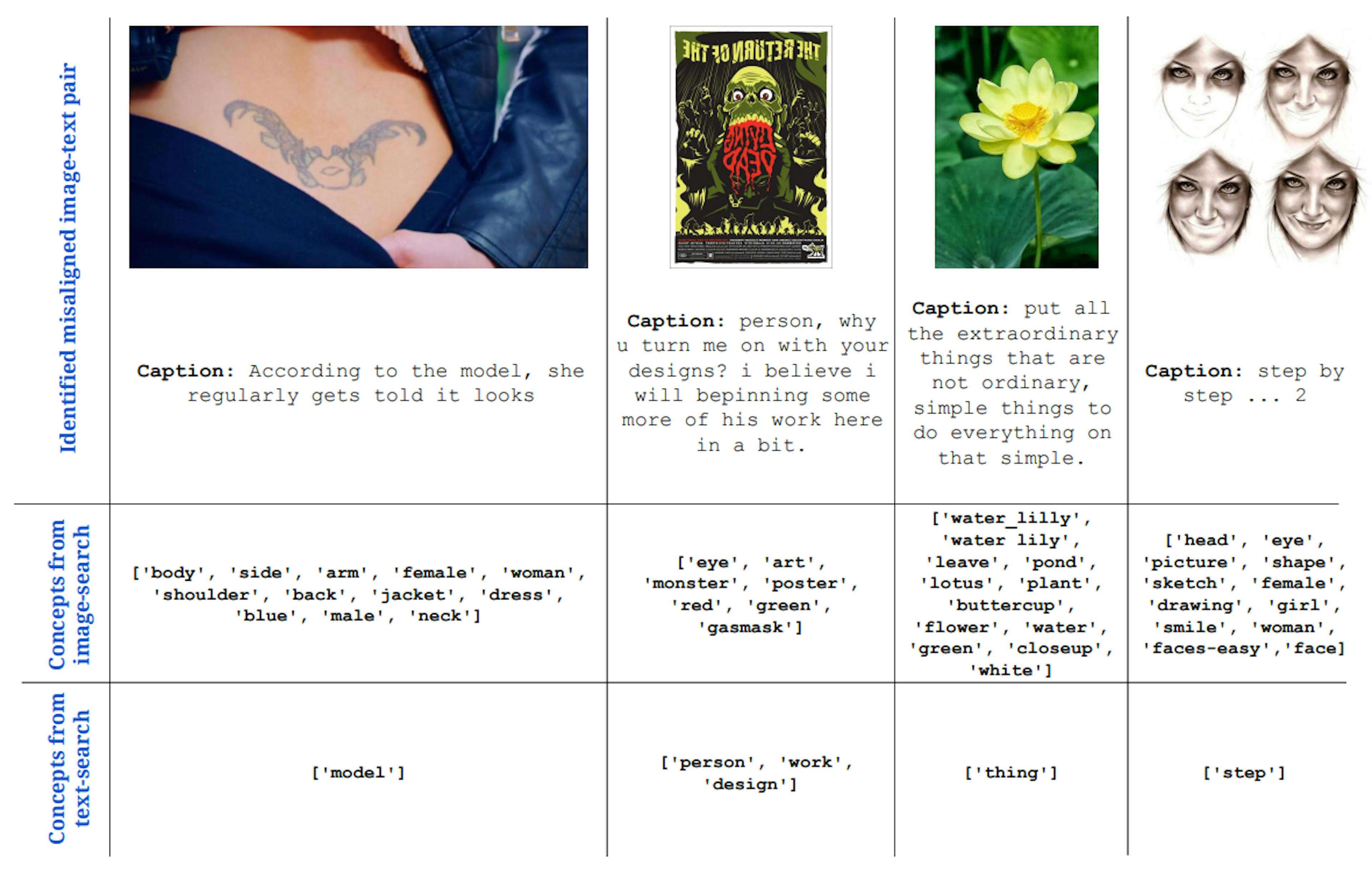 Figure 22: Qualitative examples of misaligned image-text pairs identified. We present 4 samples from the CC3M pretraining dataset that are identified as misaligned by our analysis. Here, the text captions clearly do not entail the images, and hence do not provide a meaningful signal for learning.