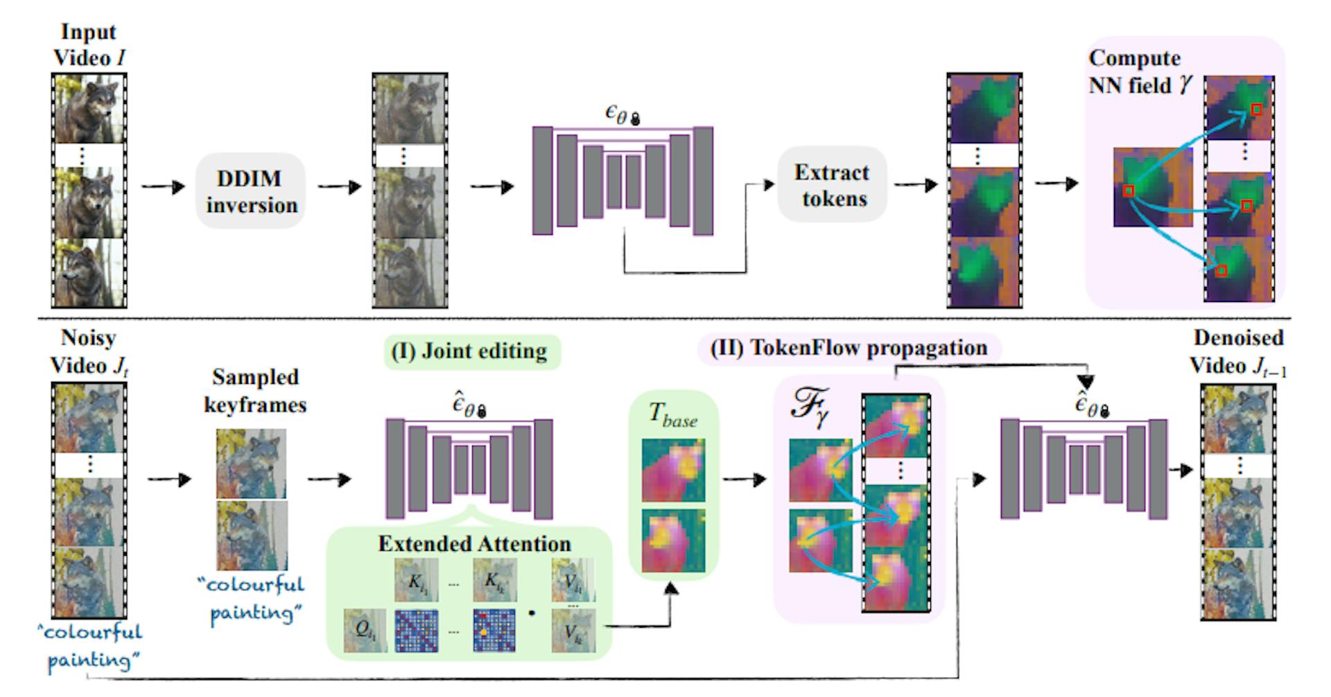 Figure 4: TokenFlow pipeline. Top: Given an input video I, we DDIM invert each frame, extract its tokens, i.e., output features from the self-attention modules, from each timestep and layer, and compute inter-frame features correspondences using a nearest-neighbor (NN) search. Bottom: The edited video is generated as follows: at each denoising step t, (I) we sample keyframes from the noisy video Jt and jointly edit them using an extended-attention block; the set of resulting edited tokens is Tbase. (II) We propagate the edited tokens across the video according to the pre-computed correspondences of the original video features. To denoise Jt, we feed each frame to the network, and replace the generated tokens with the tokens obtained from the propagation step (II).