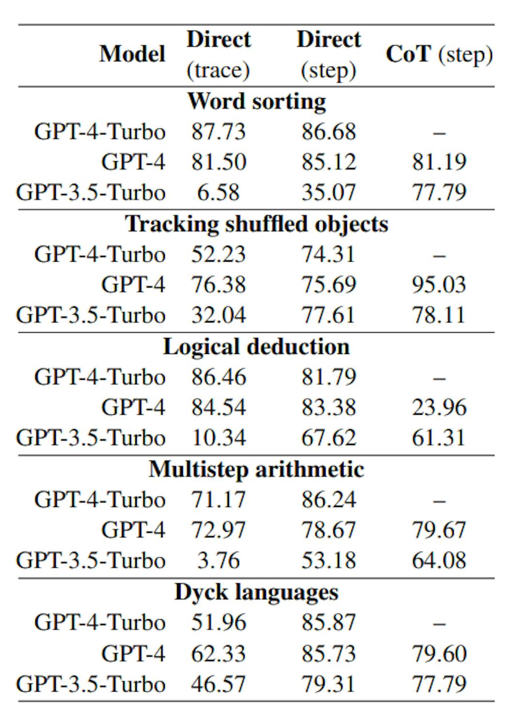 Table 5: Weighted average F1 scores for predicted correctnessans of traces across 5 tasks. Baseline is 78 if we only select the incorrectans label. As in Table 4, traces for the Dyck languages task has been sampled to match the ratio of correctans to incorrectans traces of the other tasks. See Table 3 for a full breakdown.