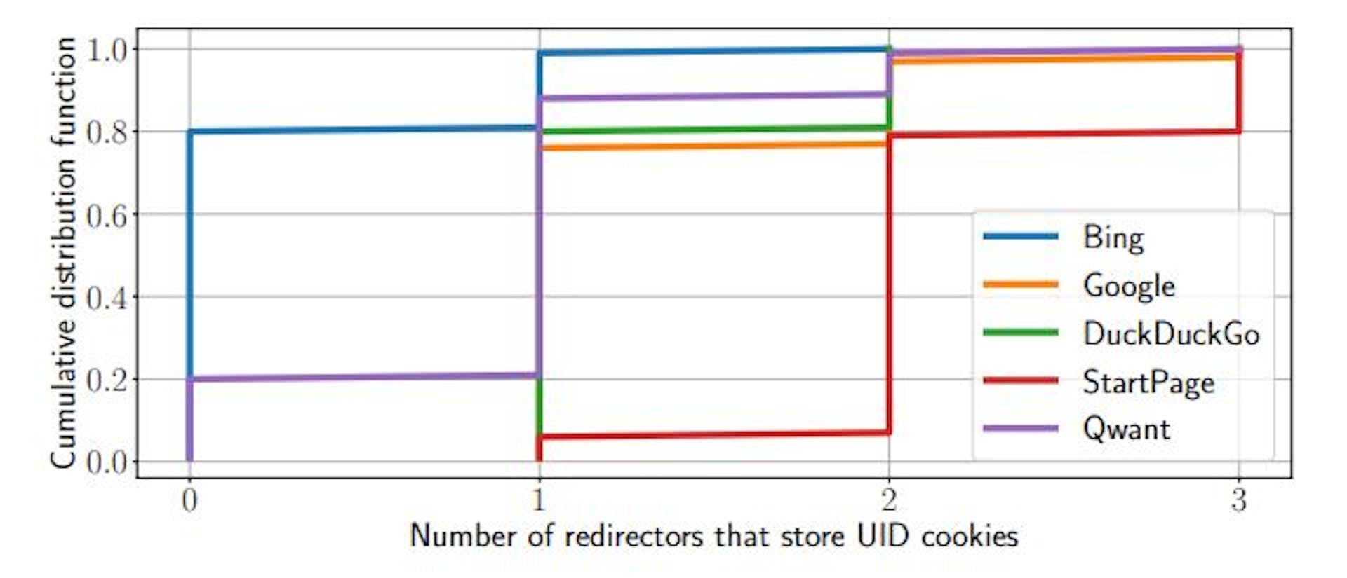 Figure 5: CDF of the number of different redirectors that store UID cookies for Bing, DuckDuckGo, Google, and StartPage.