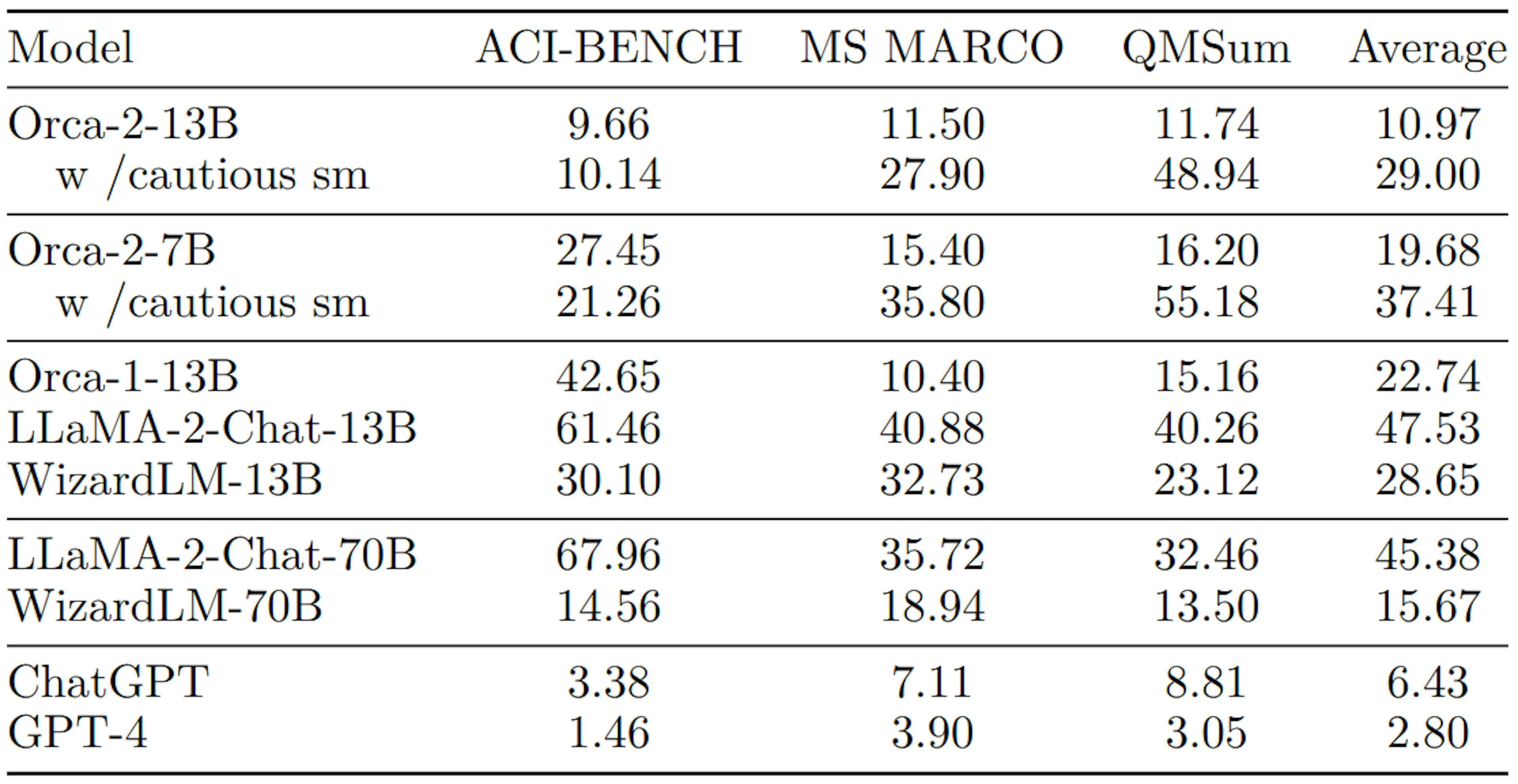 Table 11: The hallucination rate evaluated by GPT-4 as the judge with a lower rate indicating better performance. The upper segment of the table provides a comparative analysis of 13B and 7B versions of Orca 2. The lower segment presents baseline models. Among all versions of Orca 2 and models of comparable size, Orca-2-13B emerges as the most effective model.