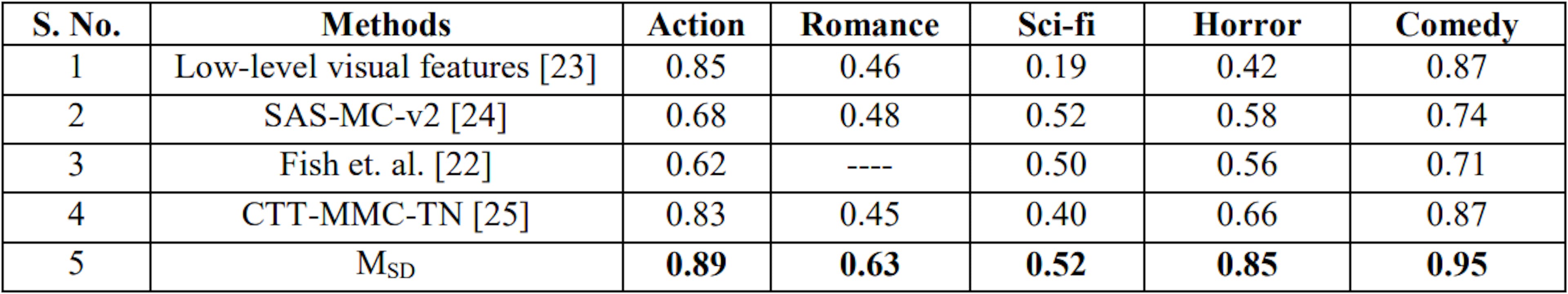 표 7: 제안된 모델과 AU(PRC)를 사용한 유사한 최첨단 모델의 비교