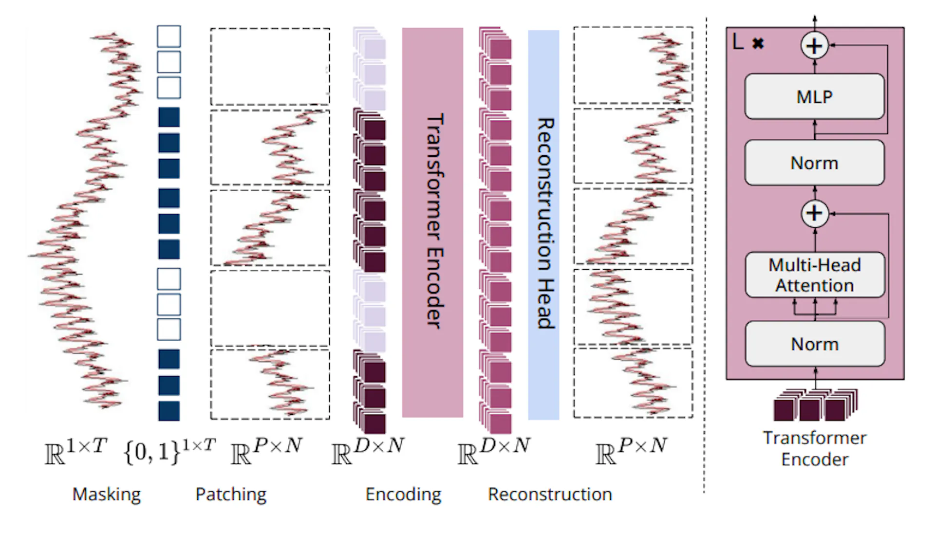 Figure 3. Overview of MOMENT. A time series is broken into disjoint ...