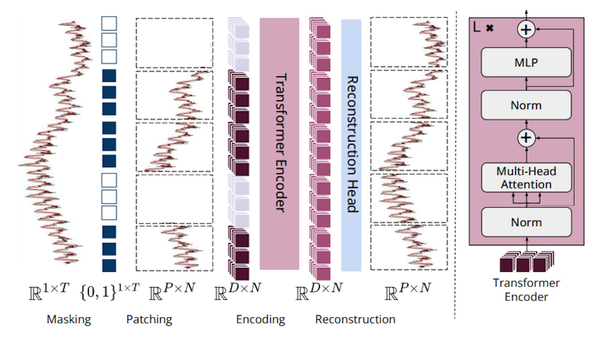 Figure 3. Overview of MOMENT. A time series is broken into disjoint fixed-length sub-sequences called patches, and each patch is mapped into a D-dimensional patch embedding. During pretraining, we mask patches uniformly at random by replacing their patch embeddings using a special mask embedding [MASK]. The goal of pre-training is to learn patch embeddings which can be used to reconstruct the input time series using a light-weight reconstruction head.