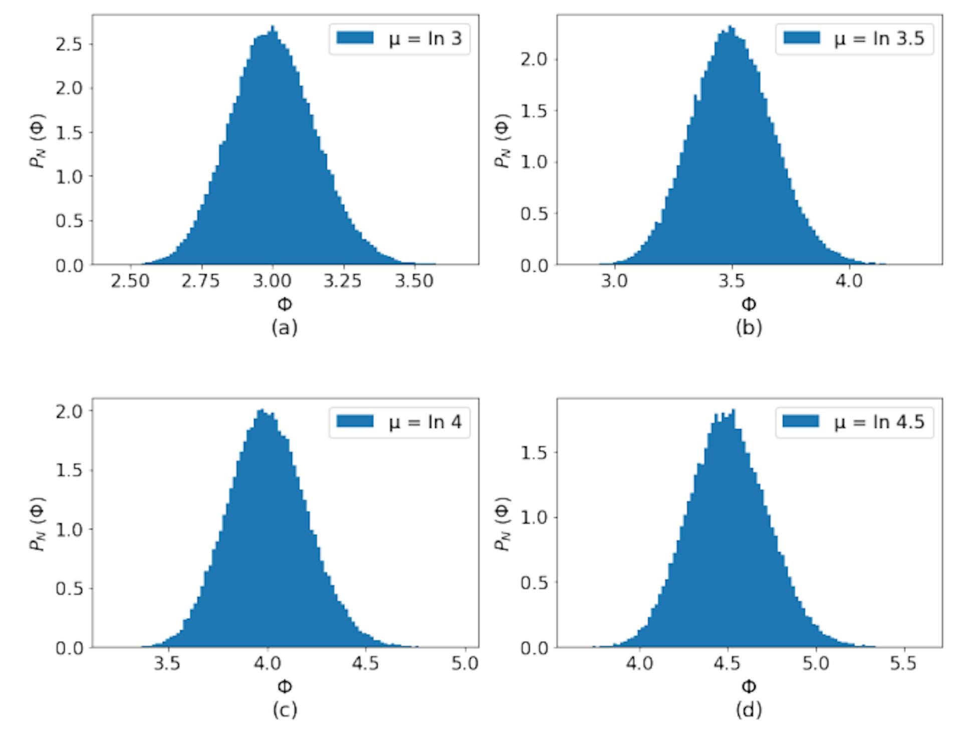 FIG. 8: (Color online) Histogram plot of work function, Φ, sampled over log normal distribution for various µ (see text). We have chosen σ = 0.05 for all the figures.