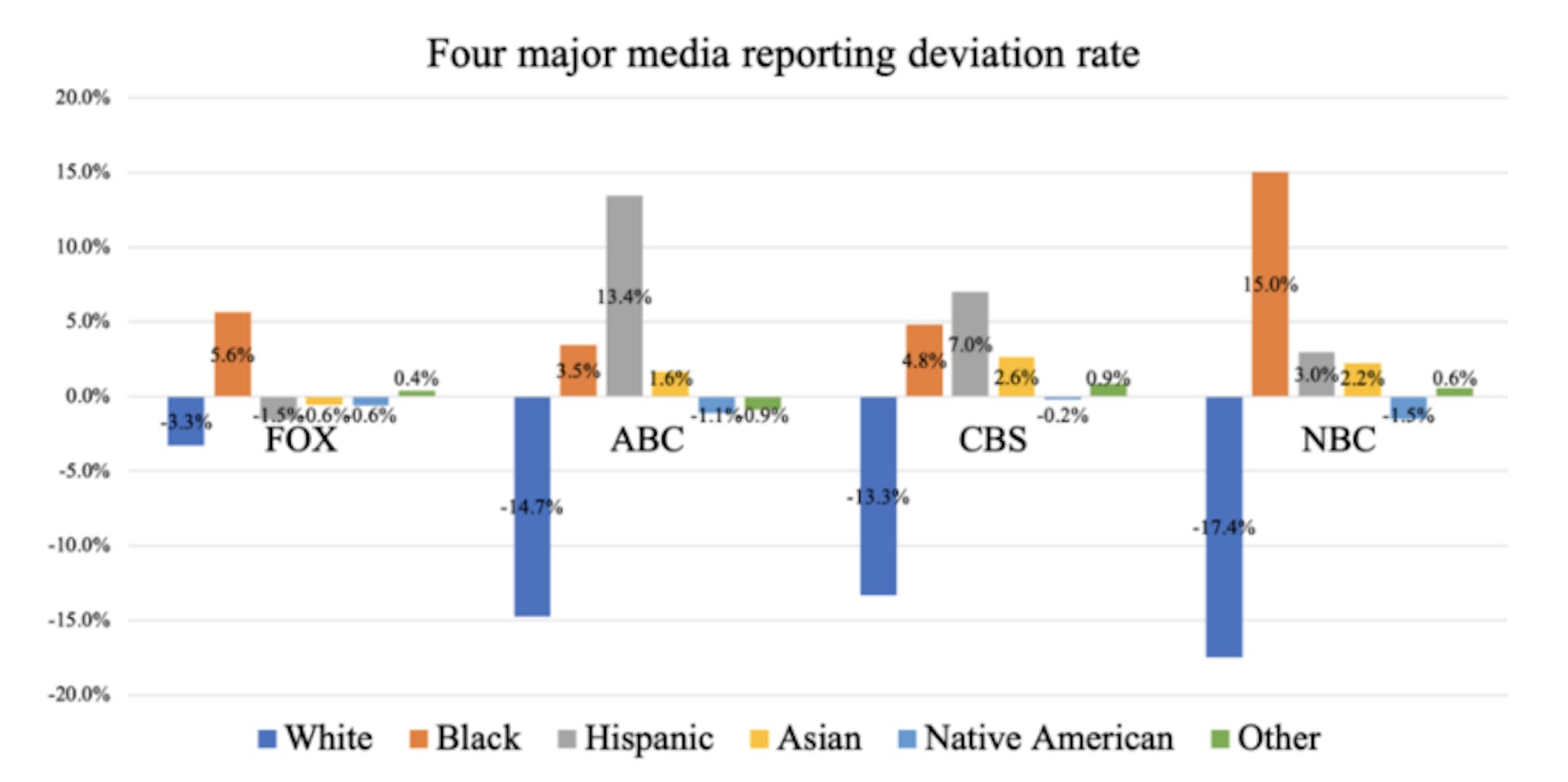 Figure 6. Four major media reporting deviation rate