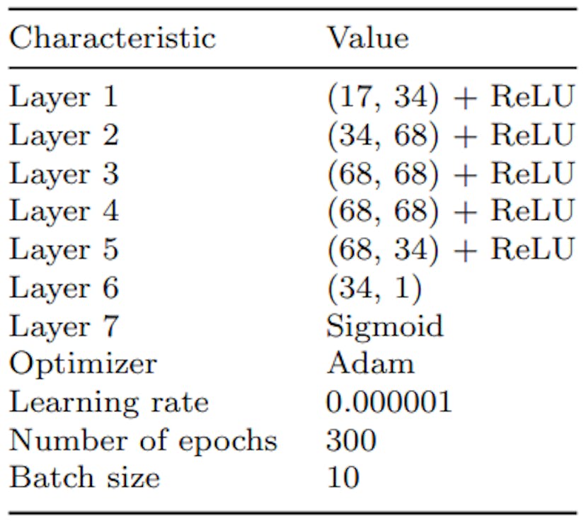 Table 4 Characteristics of the ANN model for Heart dataset classification.