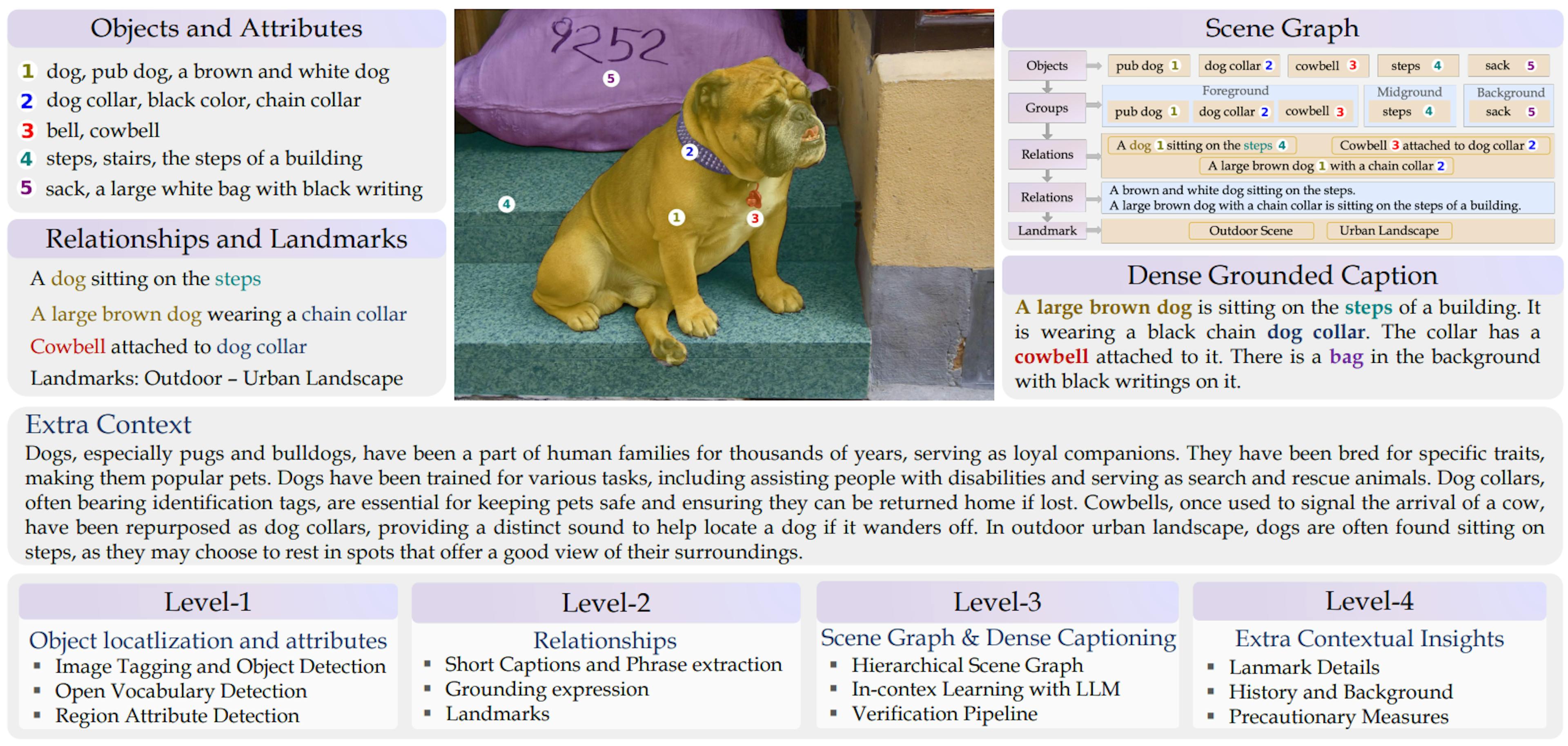 Figure 4. Automatic Annotation Pipeline of the Grounding-anything Dataset (GranD). Comprising four levels, this pipeline plays a pivotal role in generating GranD’s 7.5M unique concepts grounded in 810M regions. level-1 details objects and attributes, level-2 includes short captions and relational markers, level-3 builds a scene graph, hierarchically organizing information from earlier levels to facilitate LLM for grounded dense captions, level-4 provides additional historical and societal context for a richer visual understanding.