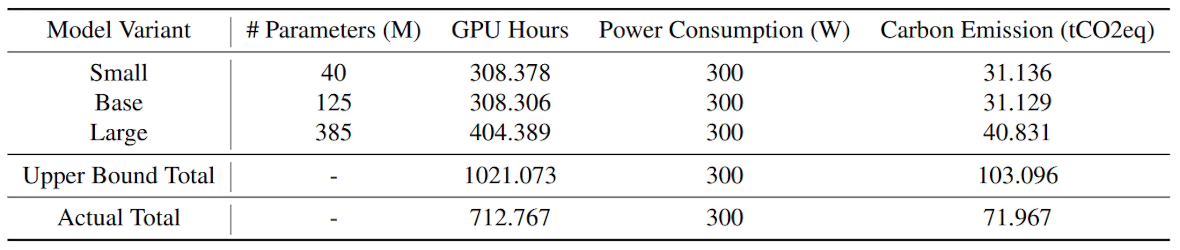 Table 8. Total carbon emission induced upon training the MOMENT family of models. MOMENT-small and MOMENT-base were trained simultaneously on a single GPU, thus the TGP required for each model would likely be much less than 300W, and the total time for both models combined is equal to the maximum of the time required for each model. Actual total power consumption and carbon emission values account for this.