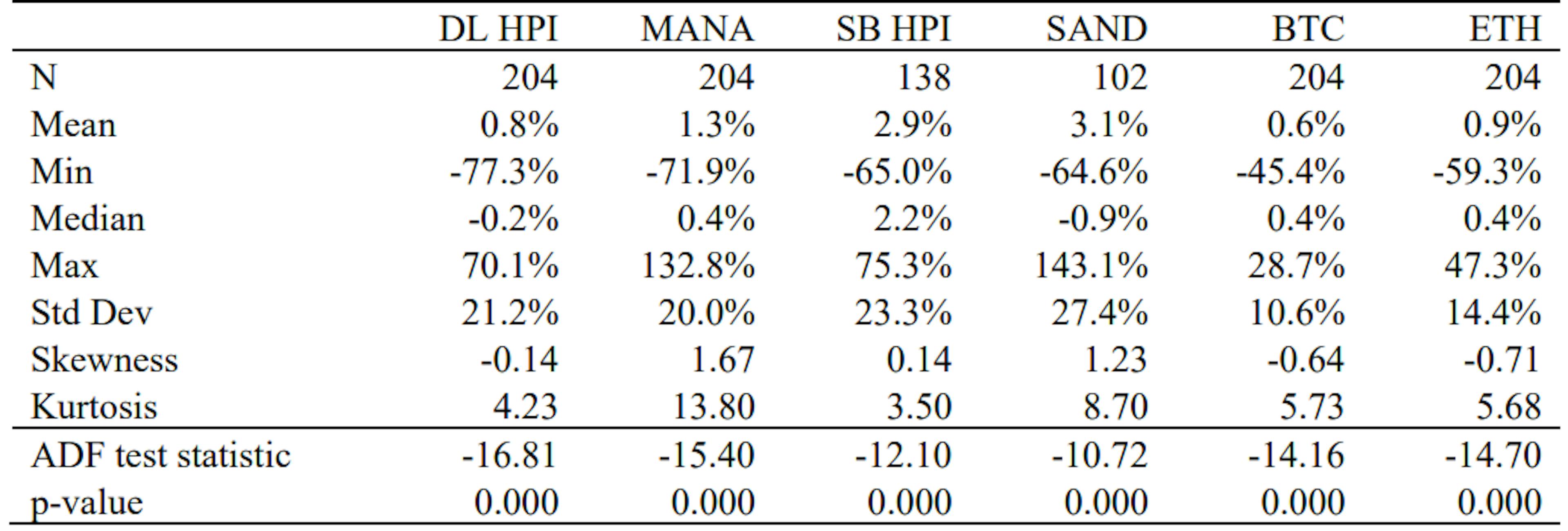 Panel A: Estadísticas resumidas de series de tiempo de primera diferencia