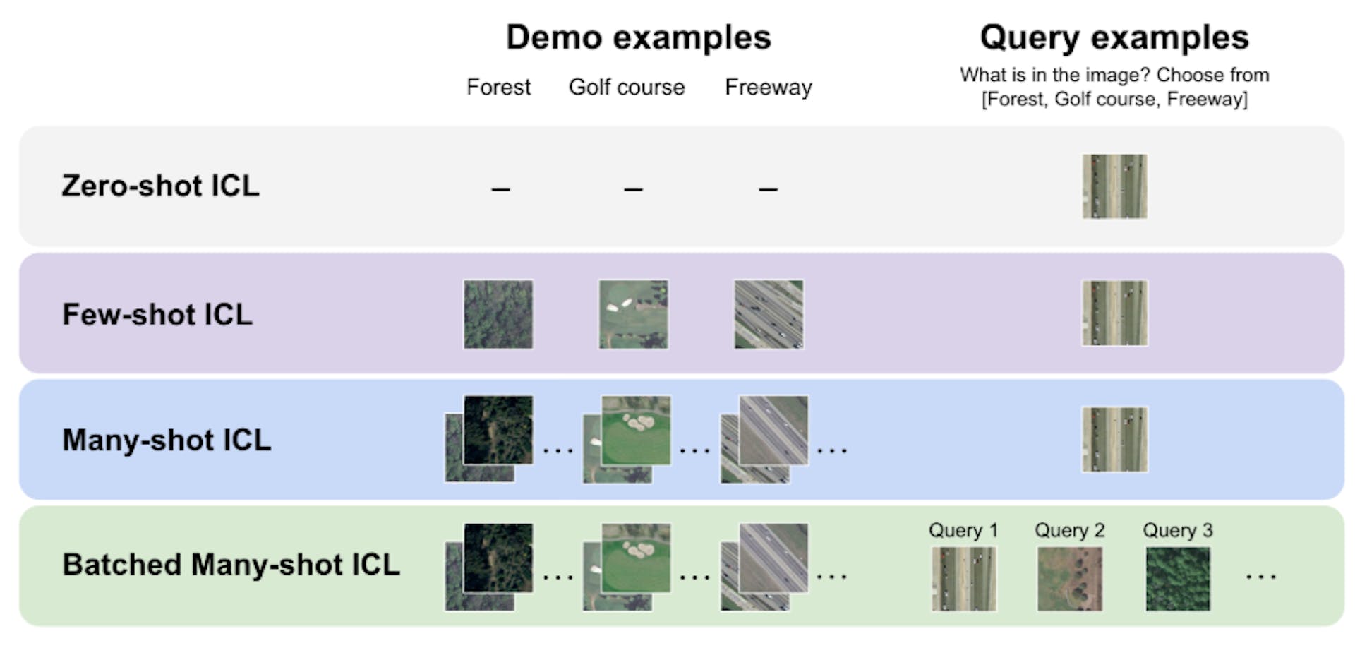 Figure 1: Many-shot multimodal in-context learning compared to zero-shot and few-shot multimodal ICL. In zero-shot and few-shot settings, respectively, no demonstrating examples or only a small number of demonstrating examples are provided in the context before the test query. In many-shot ICL setting, we include a large number of demonstrating examples in the prompt, whereas in batched many-shot ICL, we perform multiple queries at once using query references.