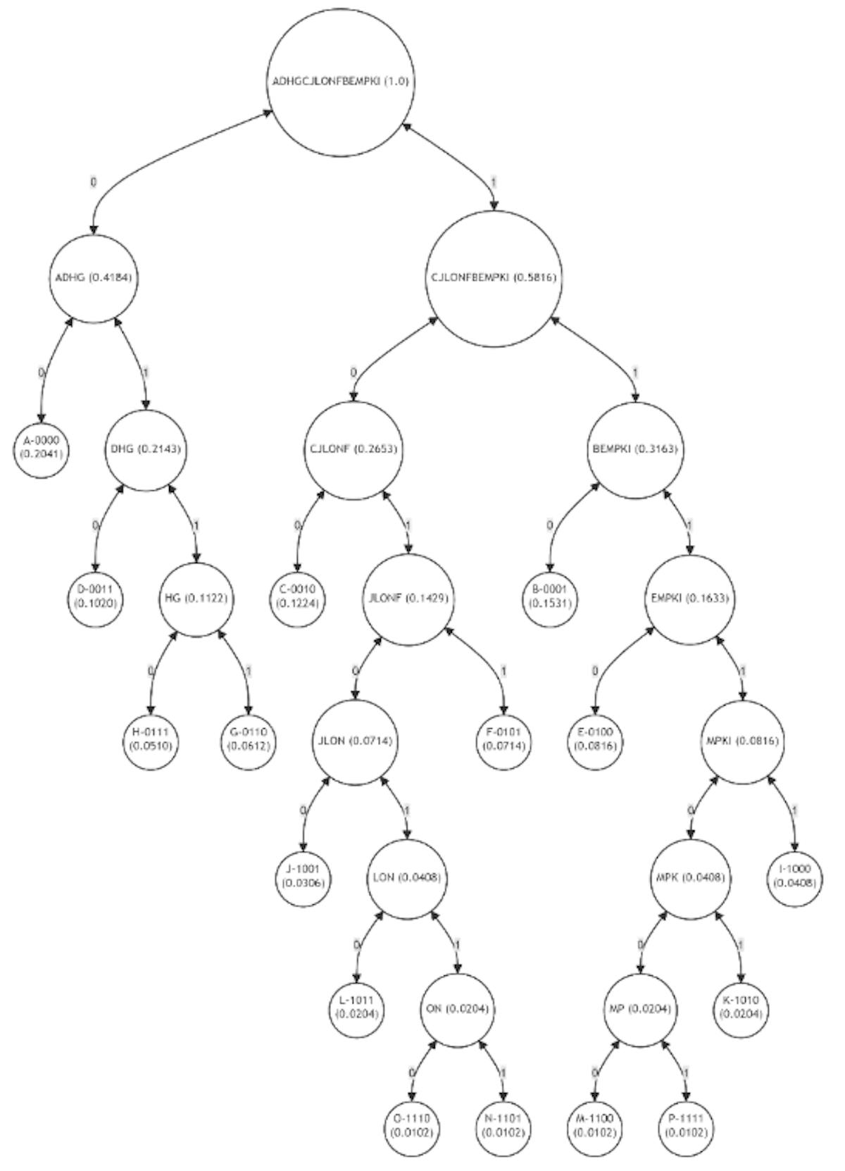 Figure 35: Adaptive Merkle Tree with Huffman Code-Based Path Encoding