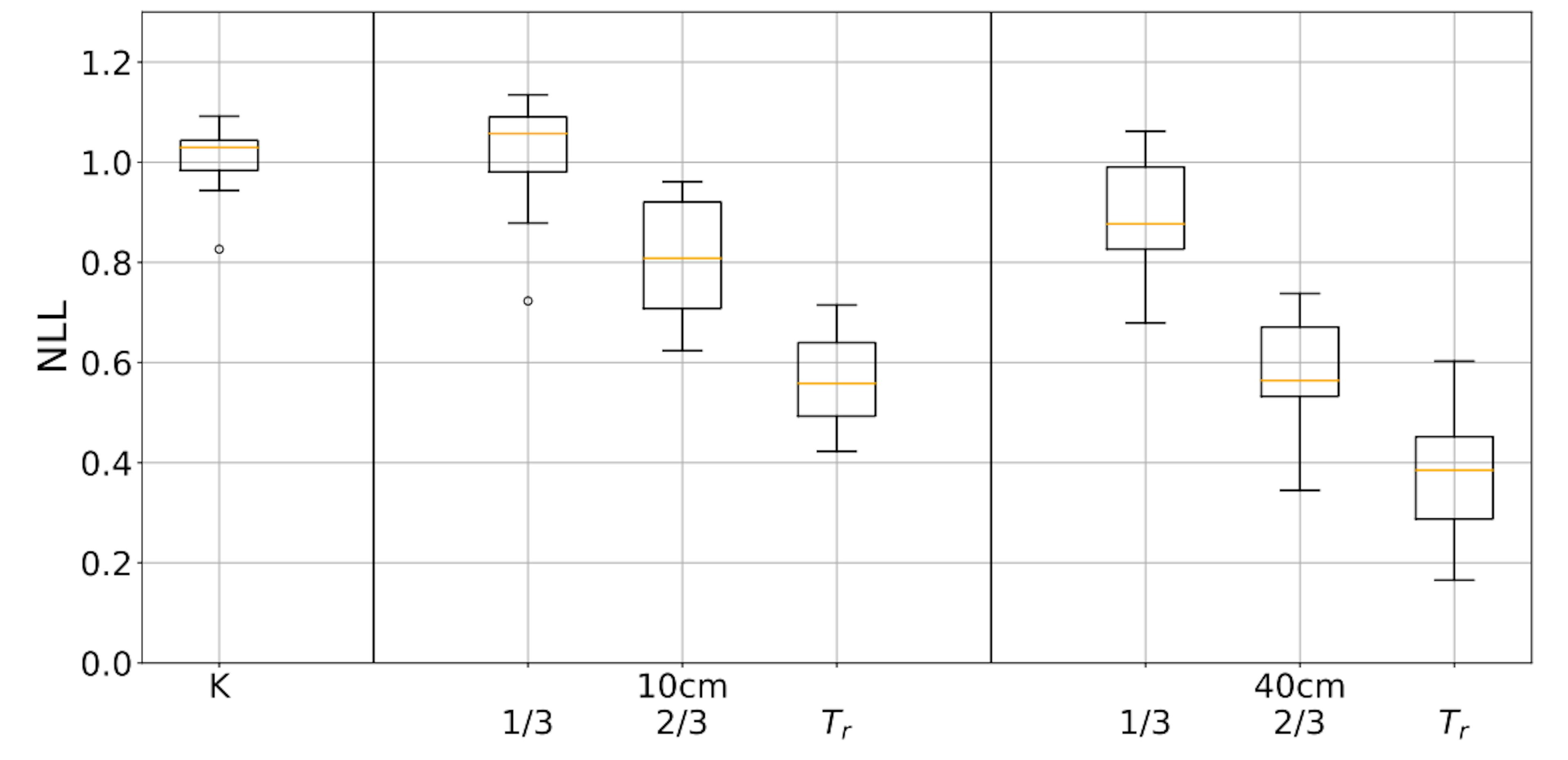 Figure 8: Effects of SPREAD and T RATE on NLL for KEYBOARD (K) and TRACKER. The graph includes three parts, with KEYBOARD (K) on the leftmost subplot, and TRACKER with the six level combinations grouped by value of SPREAD on the middle and rightmost subplots. Values for SPREAD and T RATE are reproduced on first row and second row, respectively.