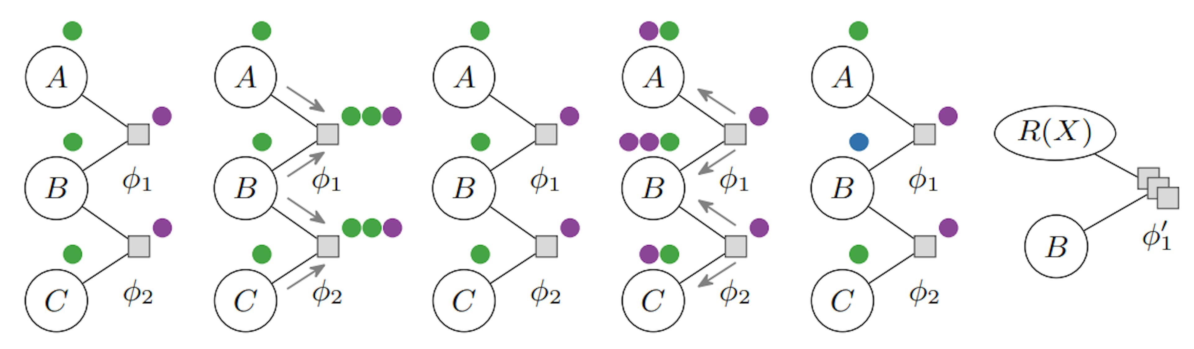 Fig. 3: The colour passing procedure of the CP algorithm on an exemplary input FG containing three Boolean randvars without evidence and two factors with identical potentials. The example has been introduced by Ahmadi et al. [1].