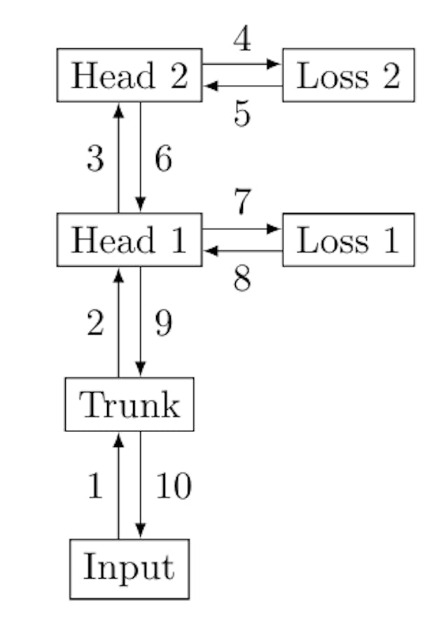 Figure S11: Order of the forward/backward in a causal n-token prediction model with n = 2 heads. Like in the forward/backward depicted for parallel prediction heads in Figure 2, we avoid materializing all unembedding layer gradients in memory simultaneously and reduce peak GPU memory usage significantly. The iteration over the heads starts with the one furthest to the trunk. At each head, a gradient from the succeeding prediction heads and from the head’s own loss are accumulated for both the head’s output and its weights.