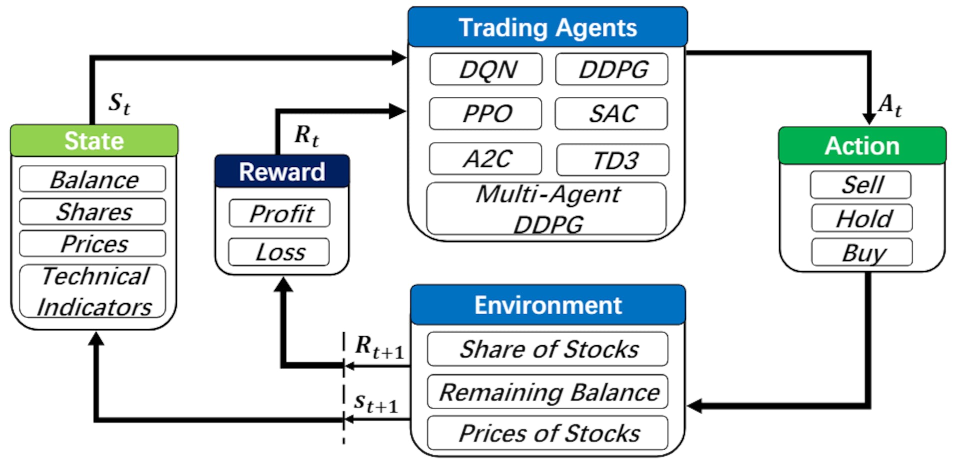 Figura 1: Descripción general del comercio automatizado en FinRL, utilizando aprendizaje por refuerzo profundo.